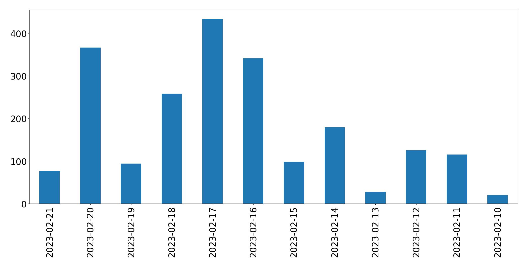 Gráfico de tweets por dia