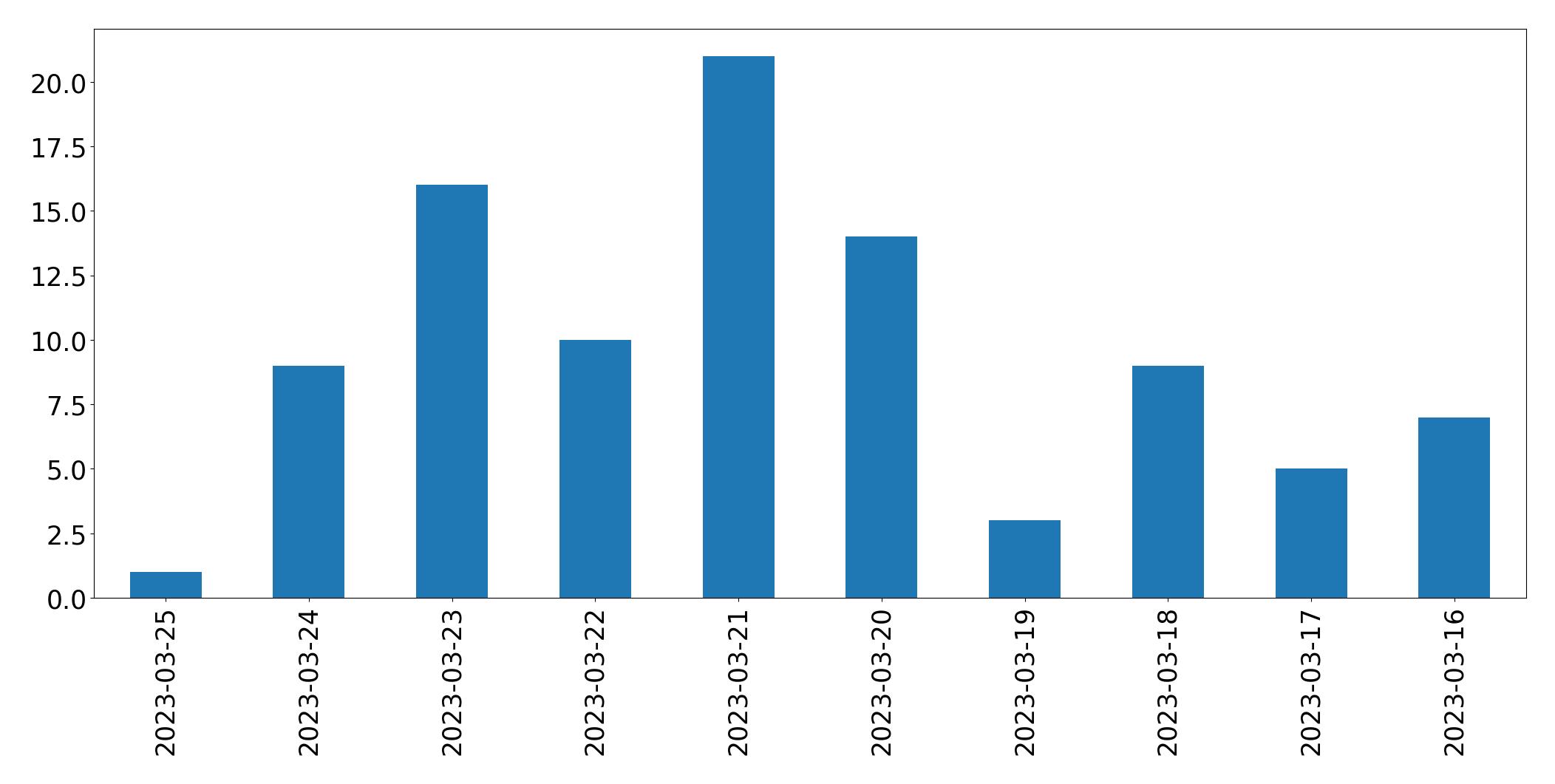 Gráfico de tweets por dia