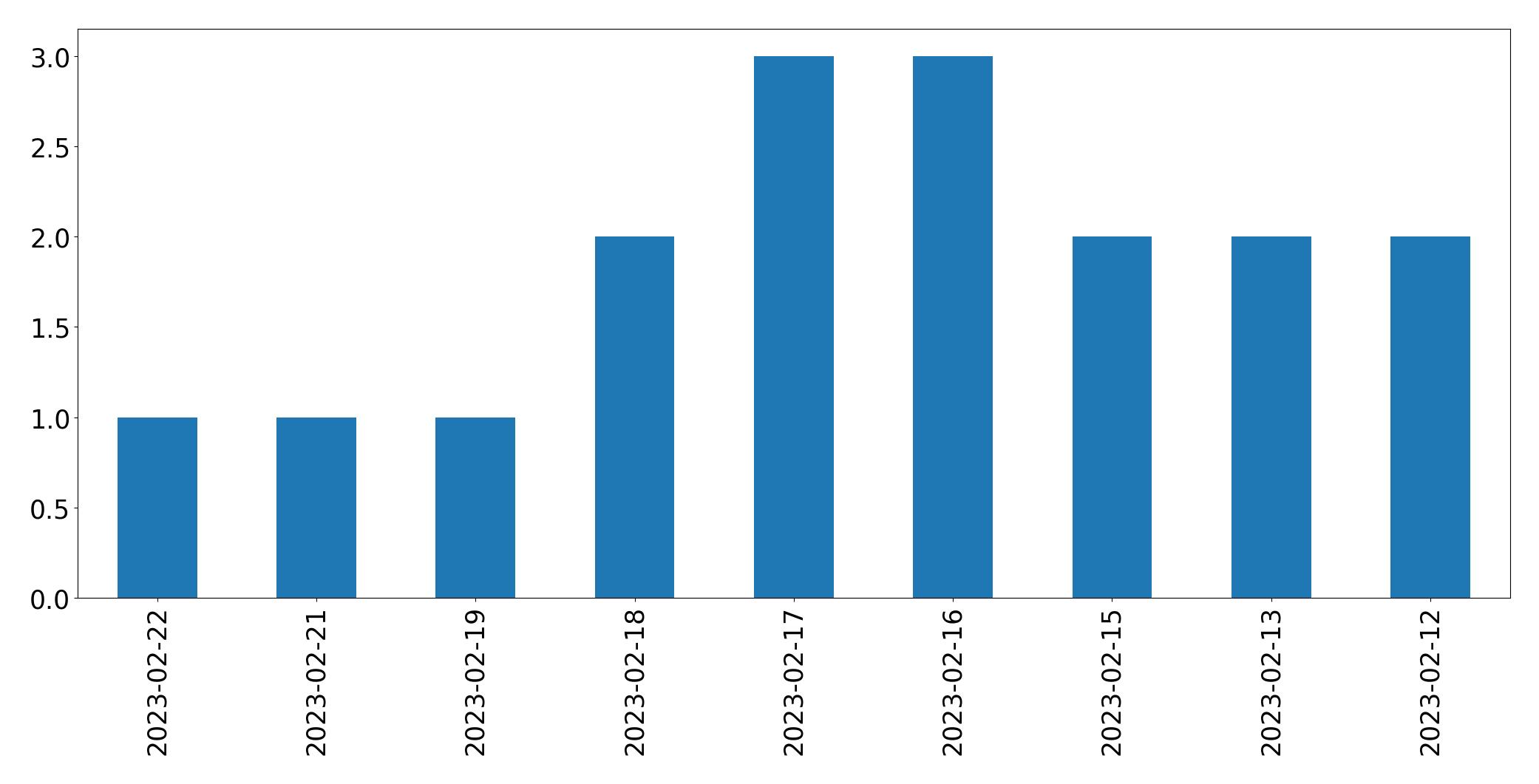 Gráfico de tweets por dia