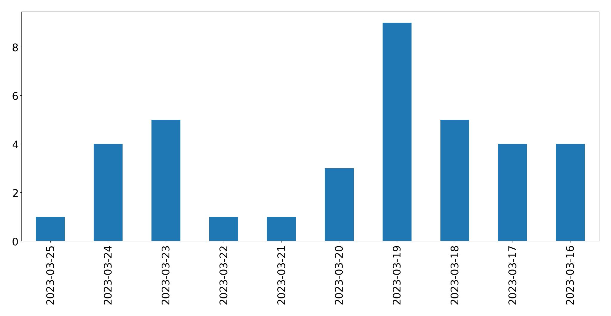 Gráfico de tweets por dia