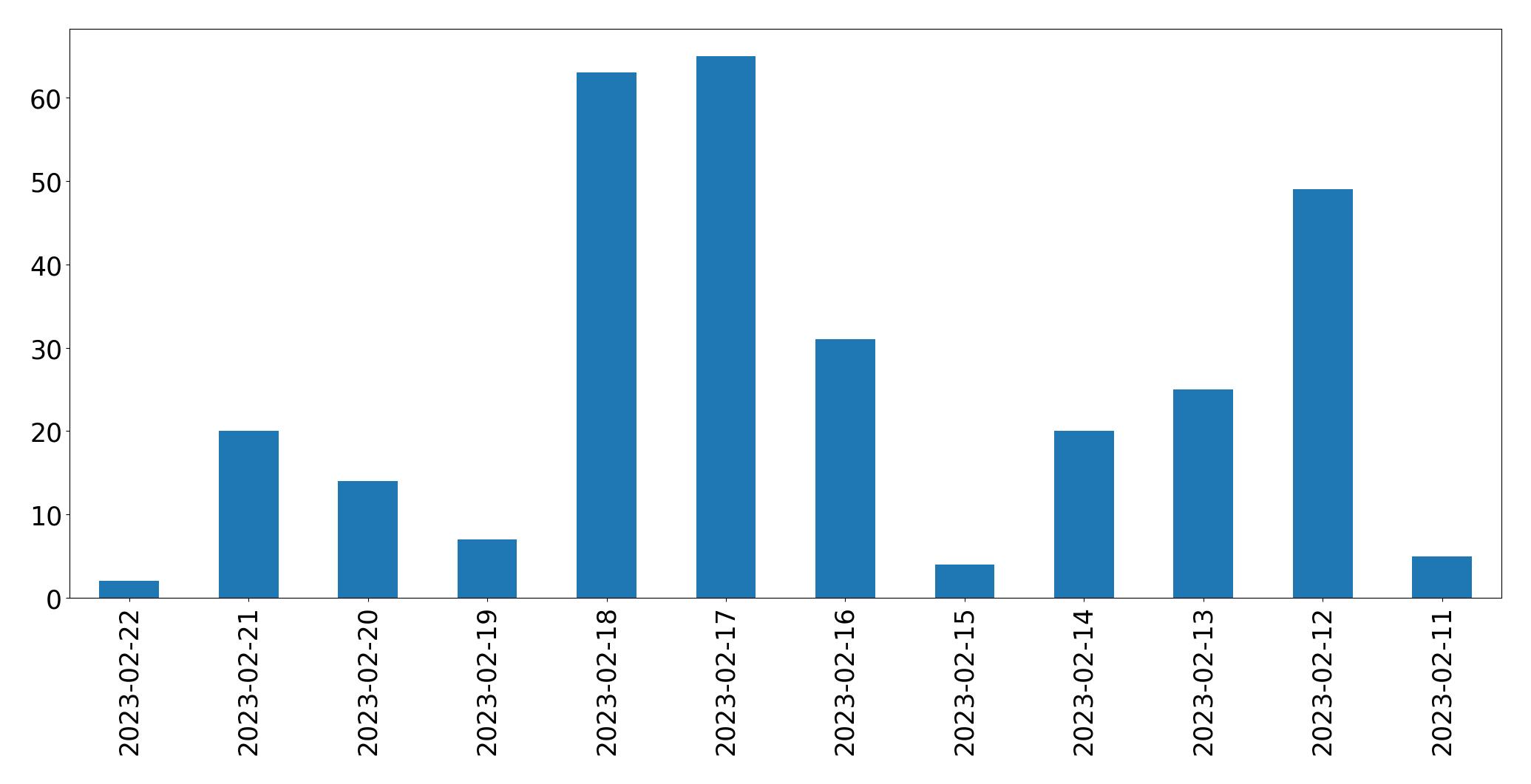 Gráfico de tweets por dia