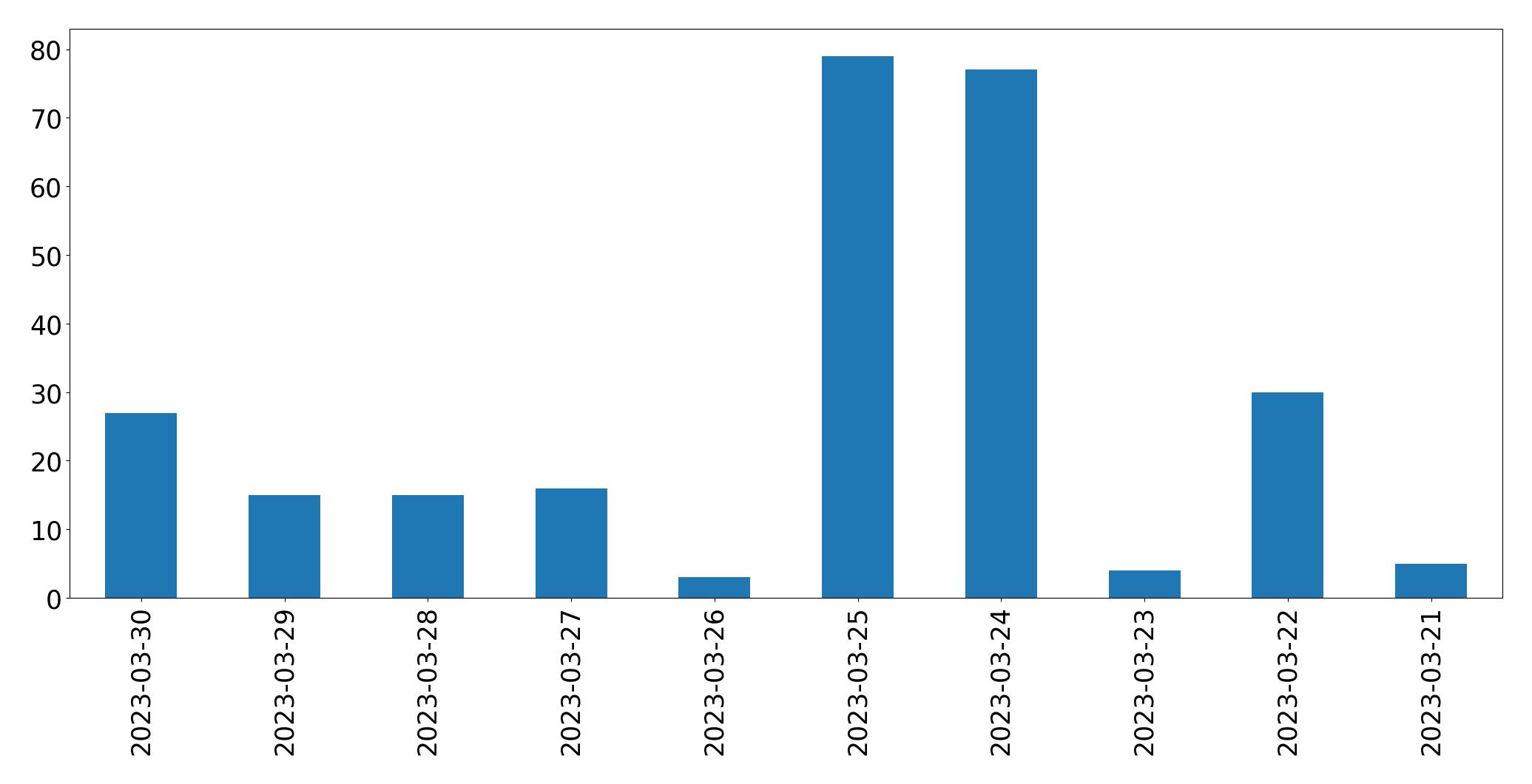 Gunluk tweet grafigi