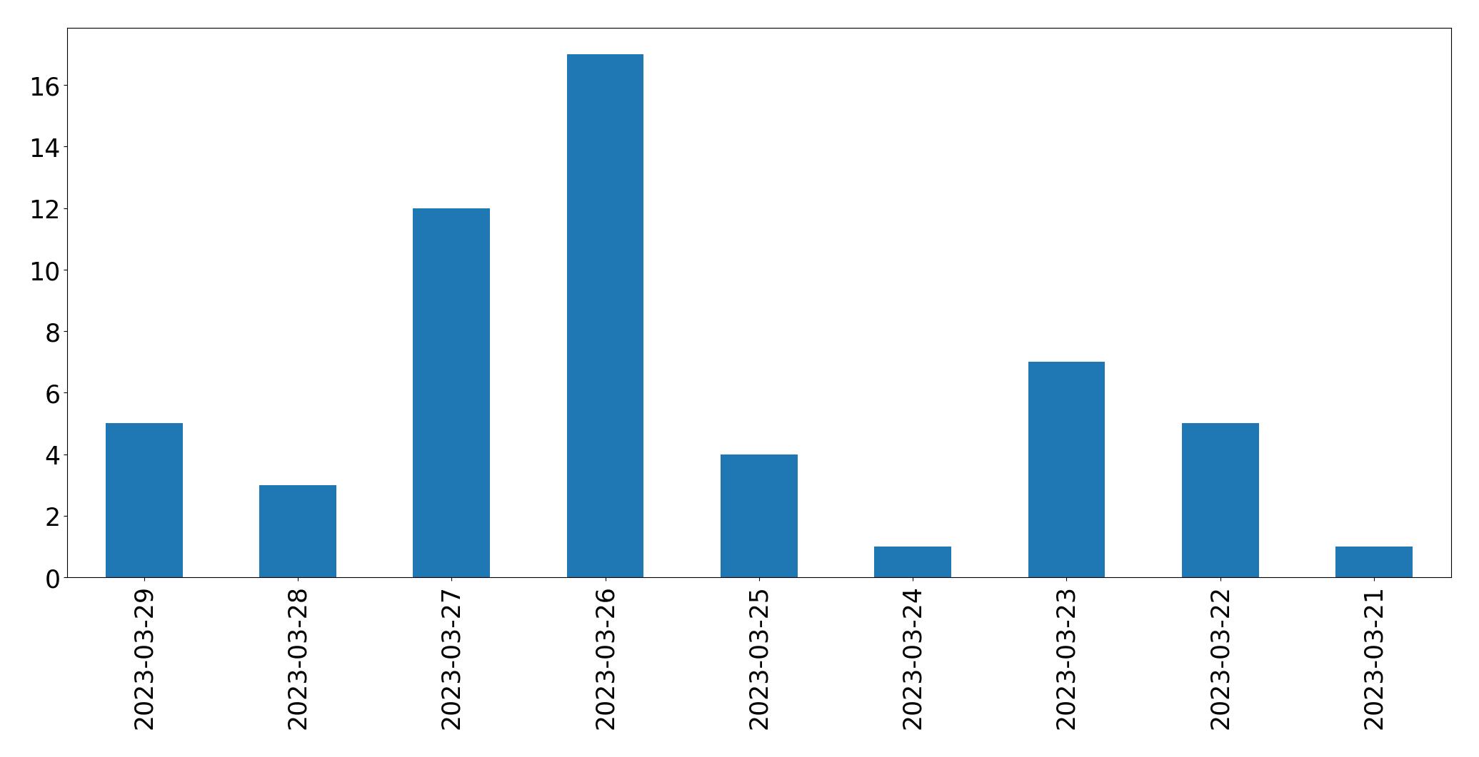 Tweets per day chart