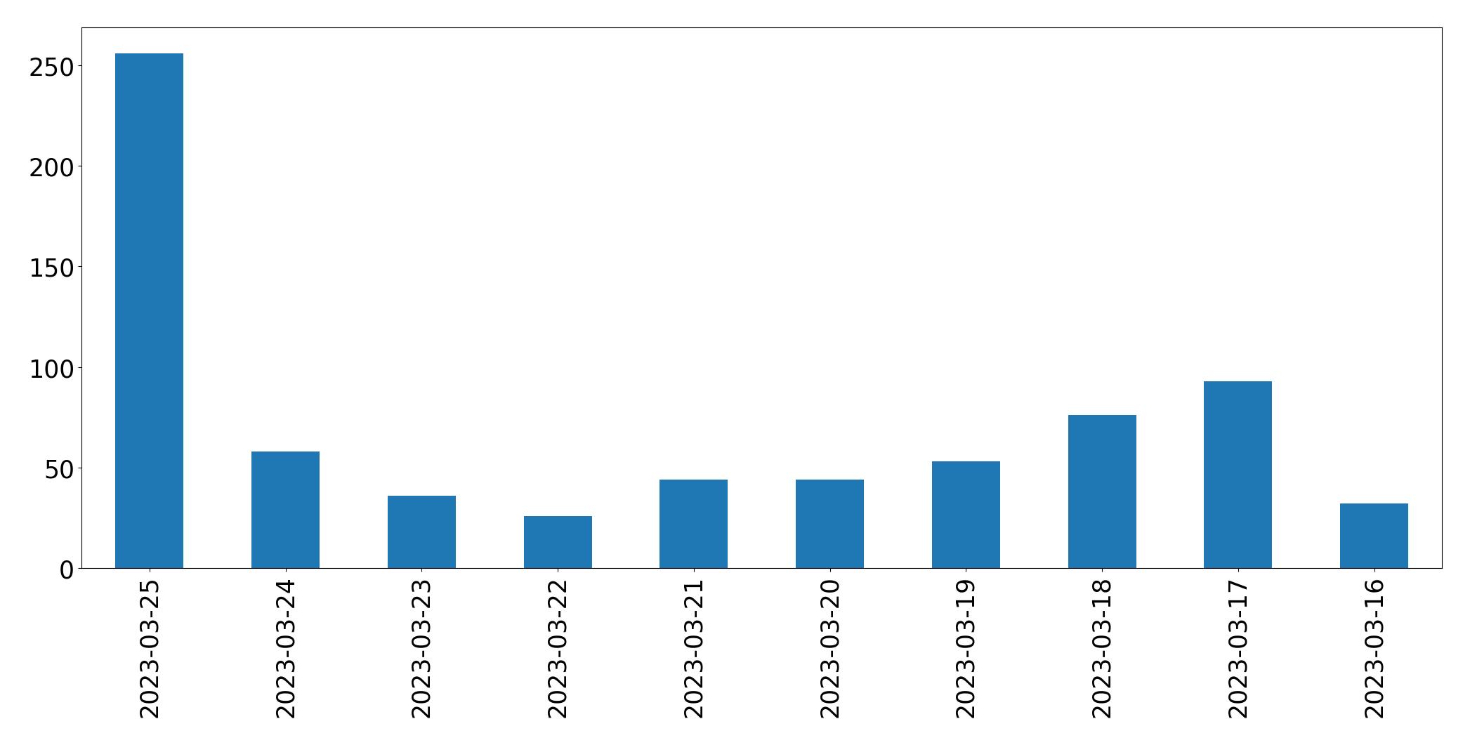 مخطط التغريدات اليومية