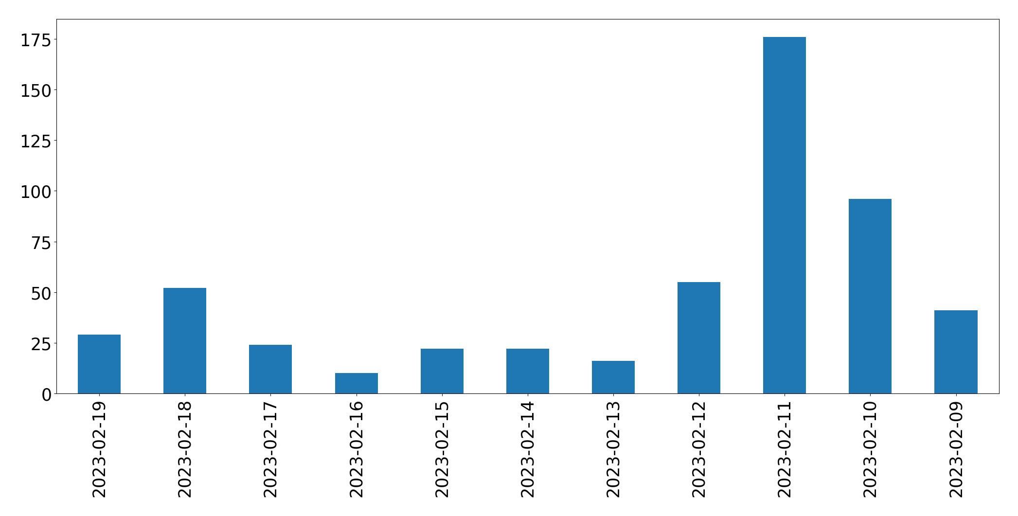 Gráfico de tweets por dia