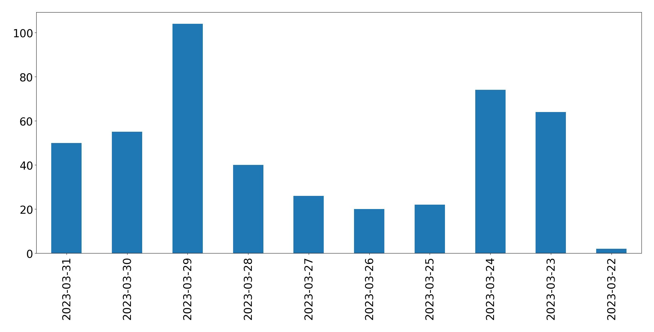 Gráfico de tweets por dia