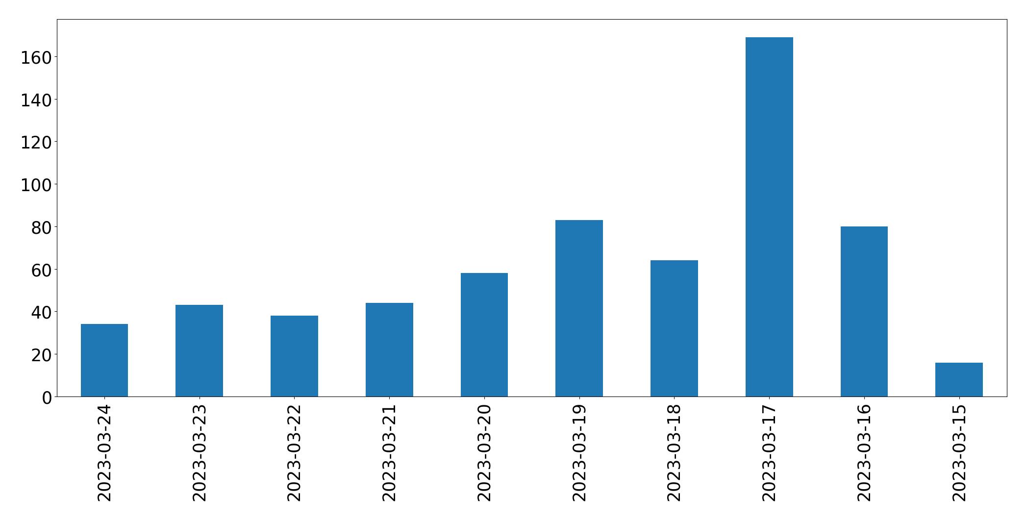 Gráfico de tweets por dia