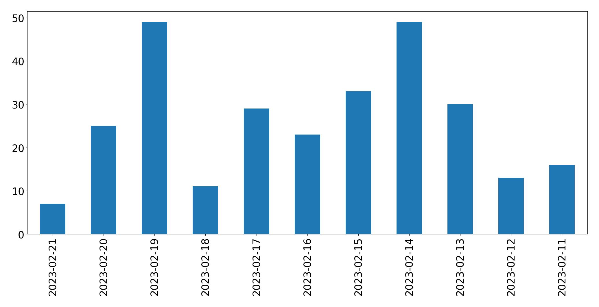 Gráfico de tweets por dia