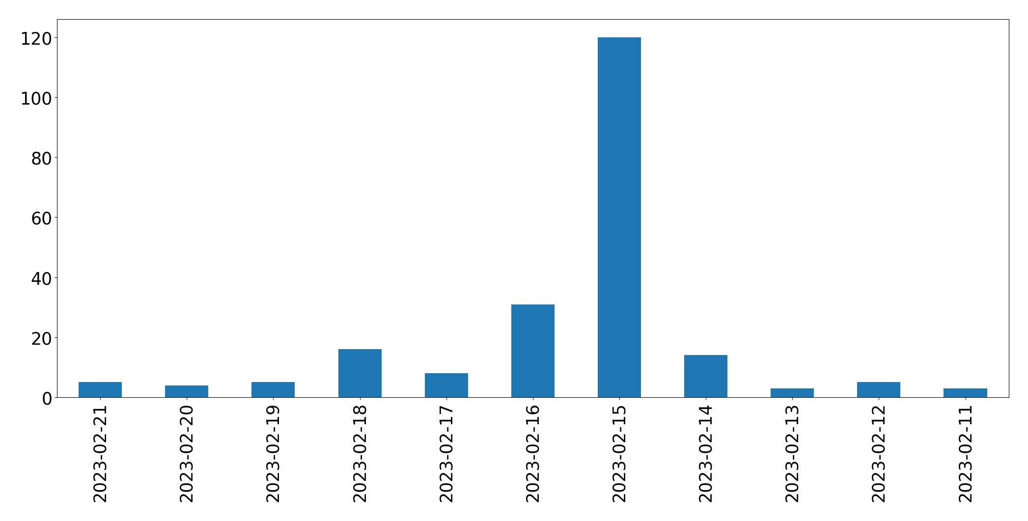 Grafik tweet per hari