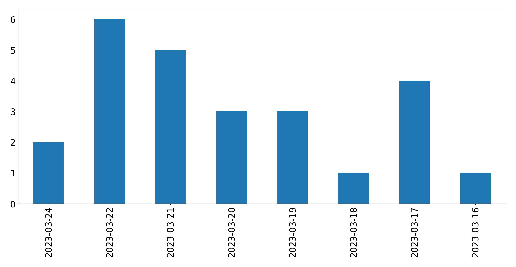 Tweets per day chart