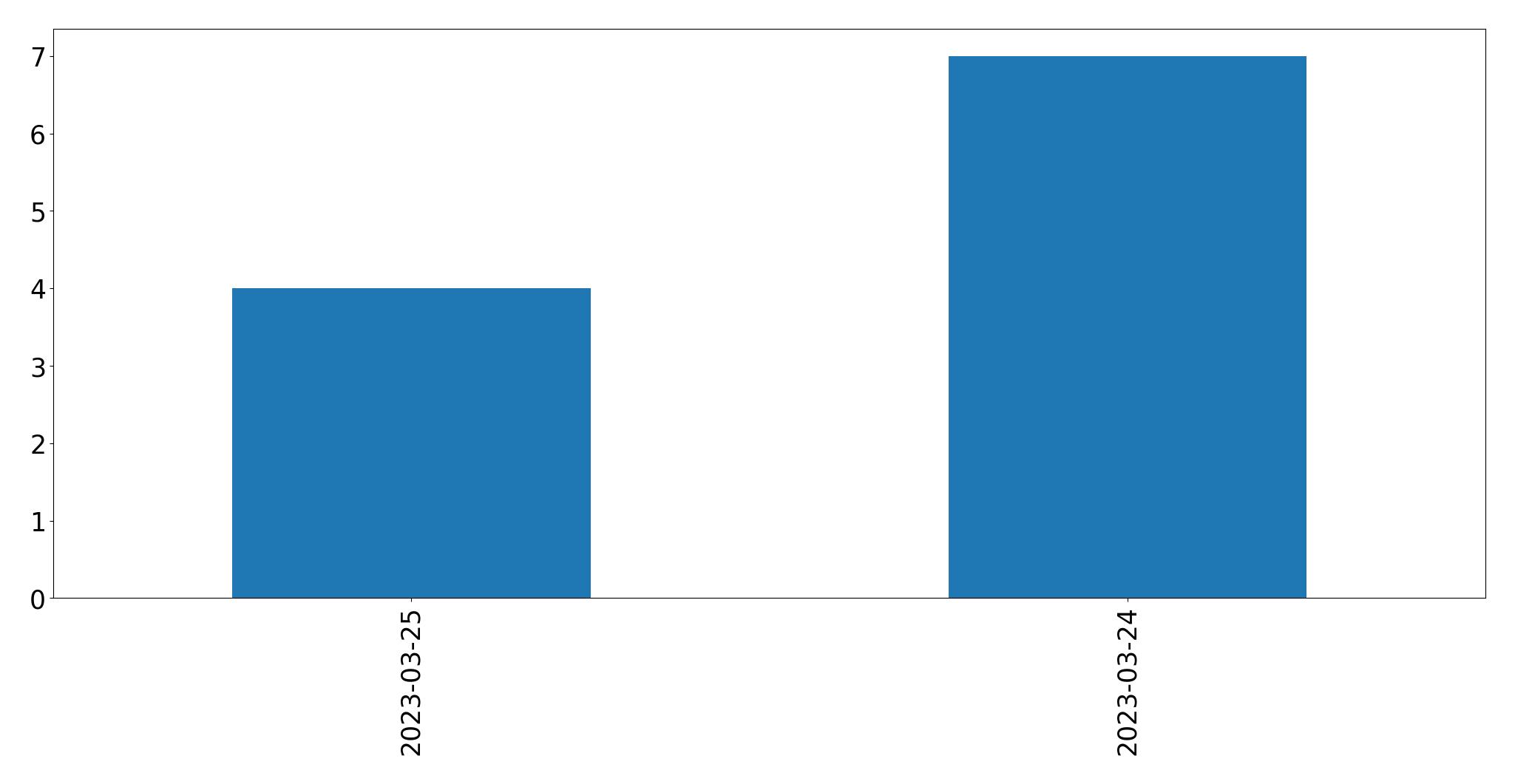 Gráfico de tweets por dia