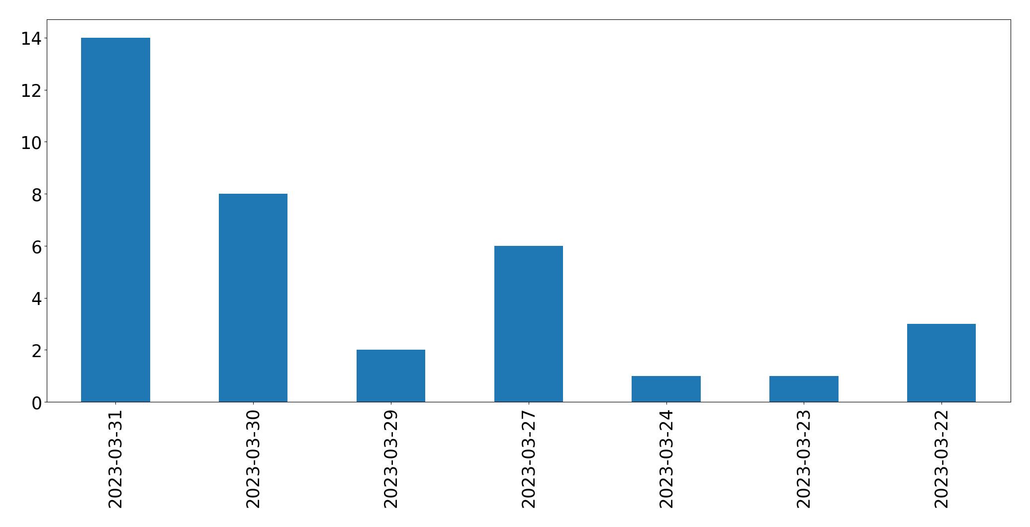 Tweets per day chart
