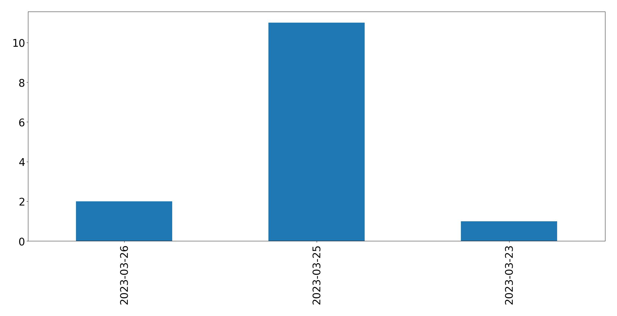 Tweets per day chart