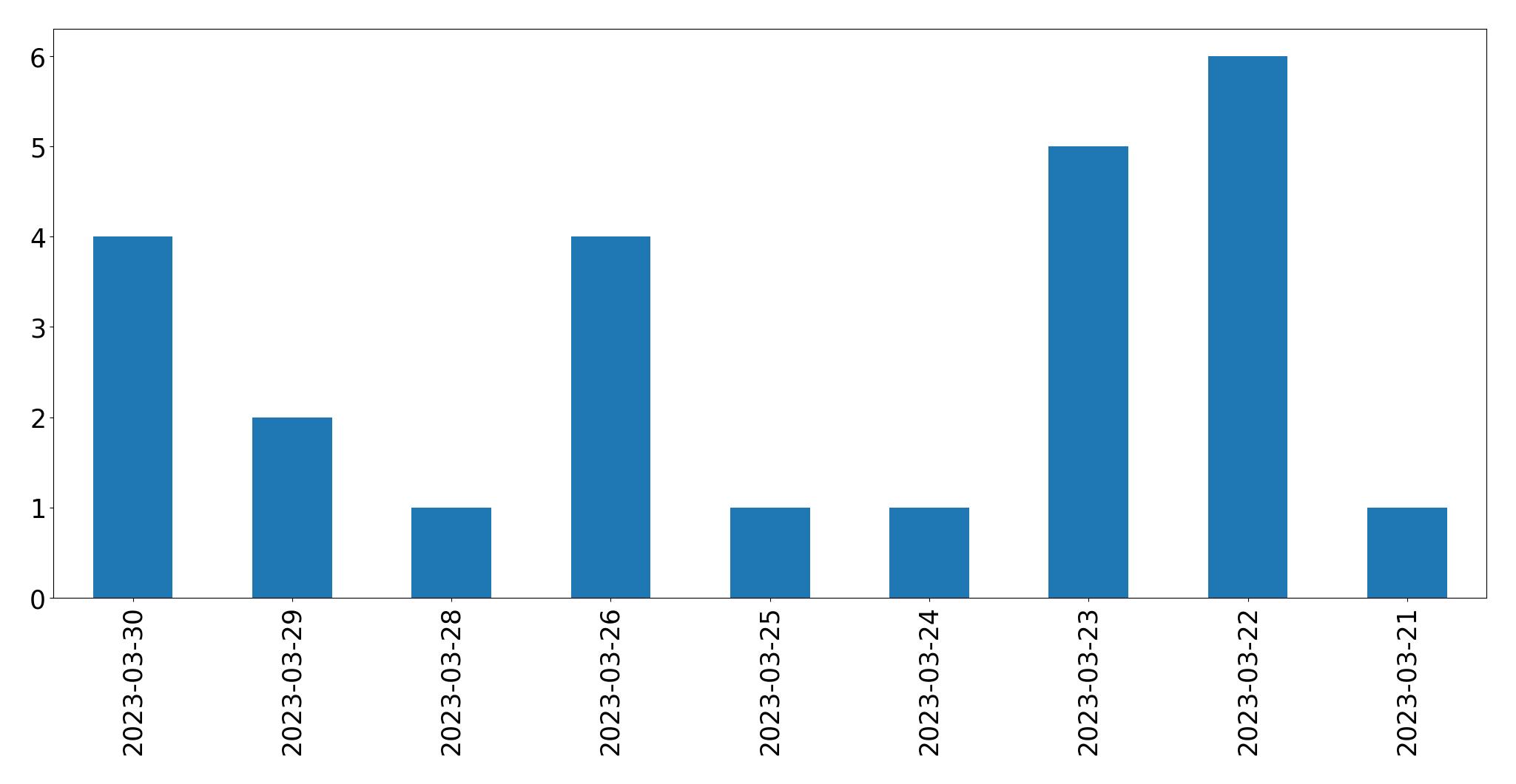 Gráfico de tweets por dia
