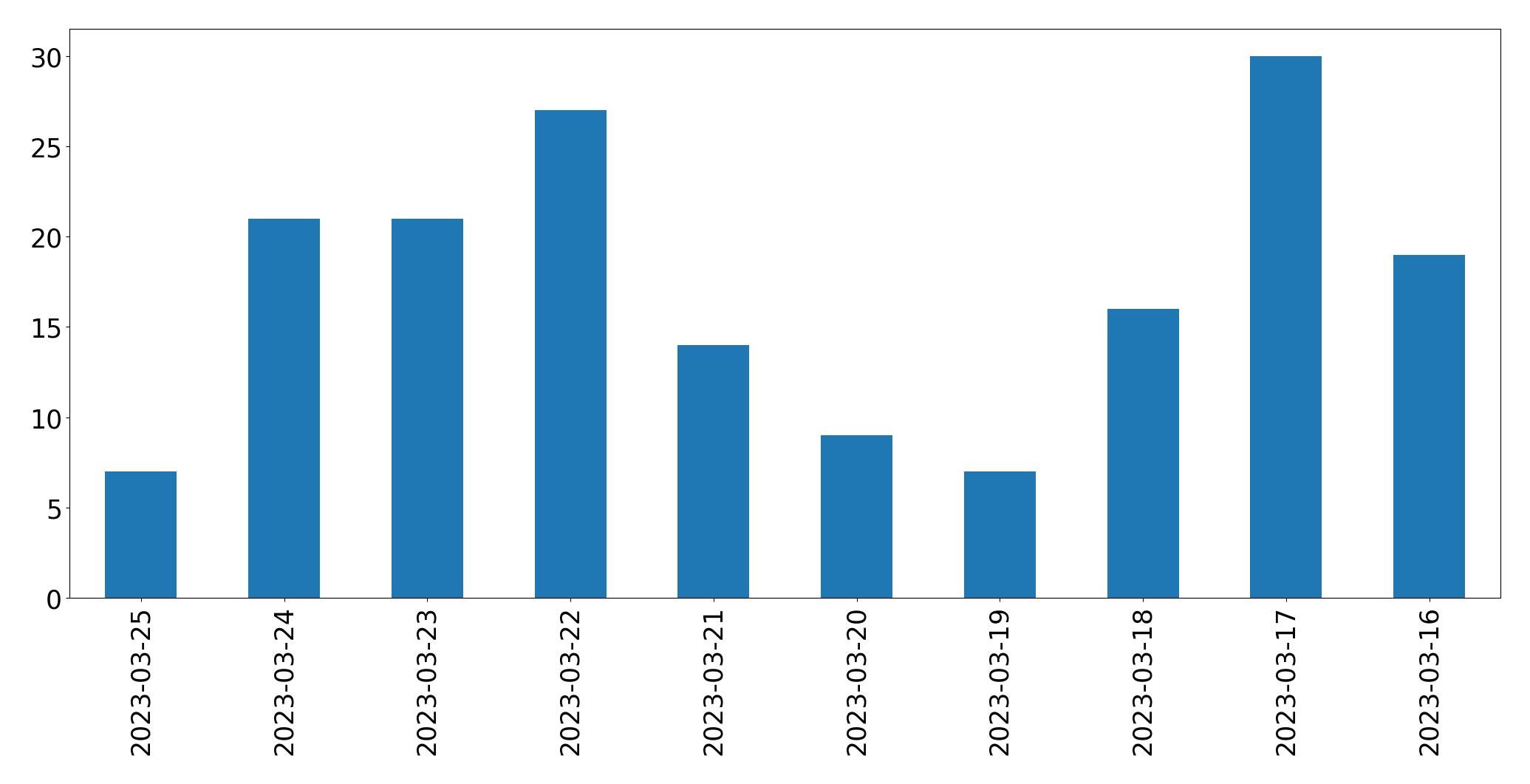 Gráfico de tweets por dia