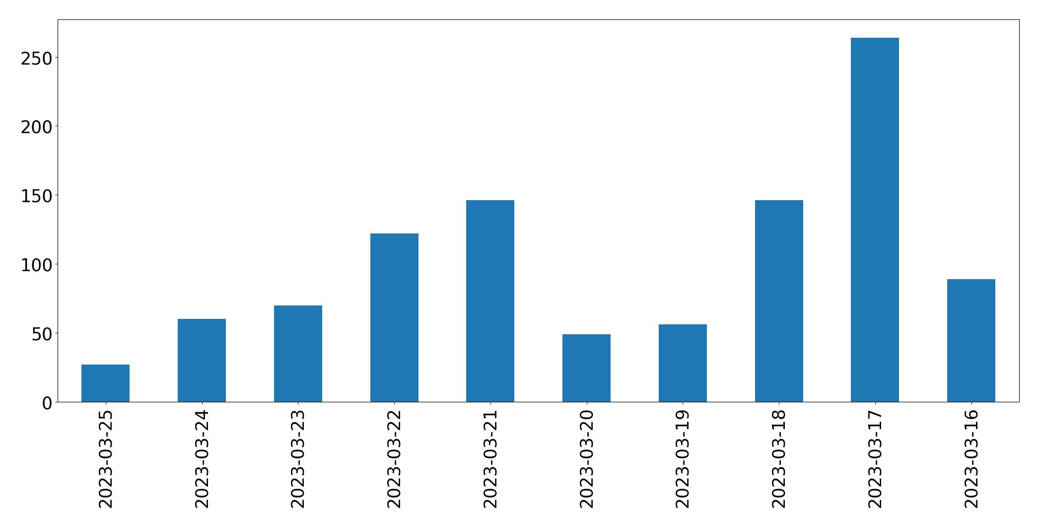 Gunluk tweet grafigi