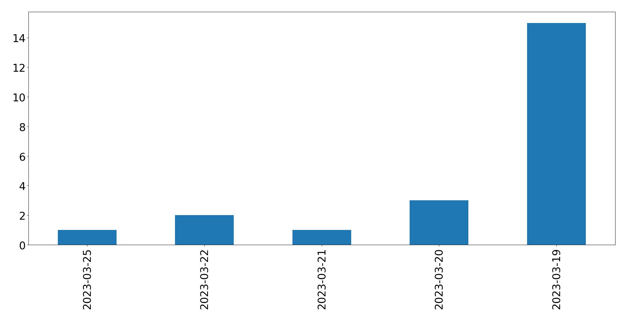 Gráfico de tweets por dia