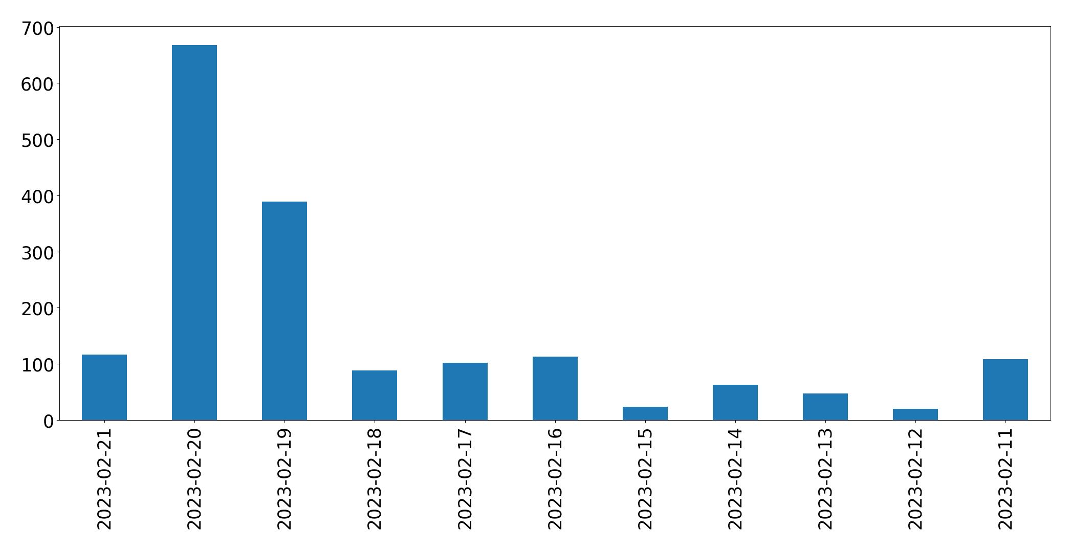 Gráfico de tweets por dia