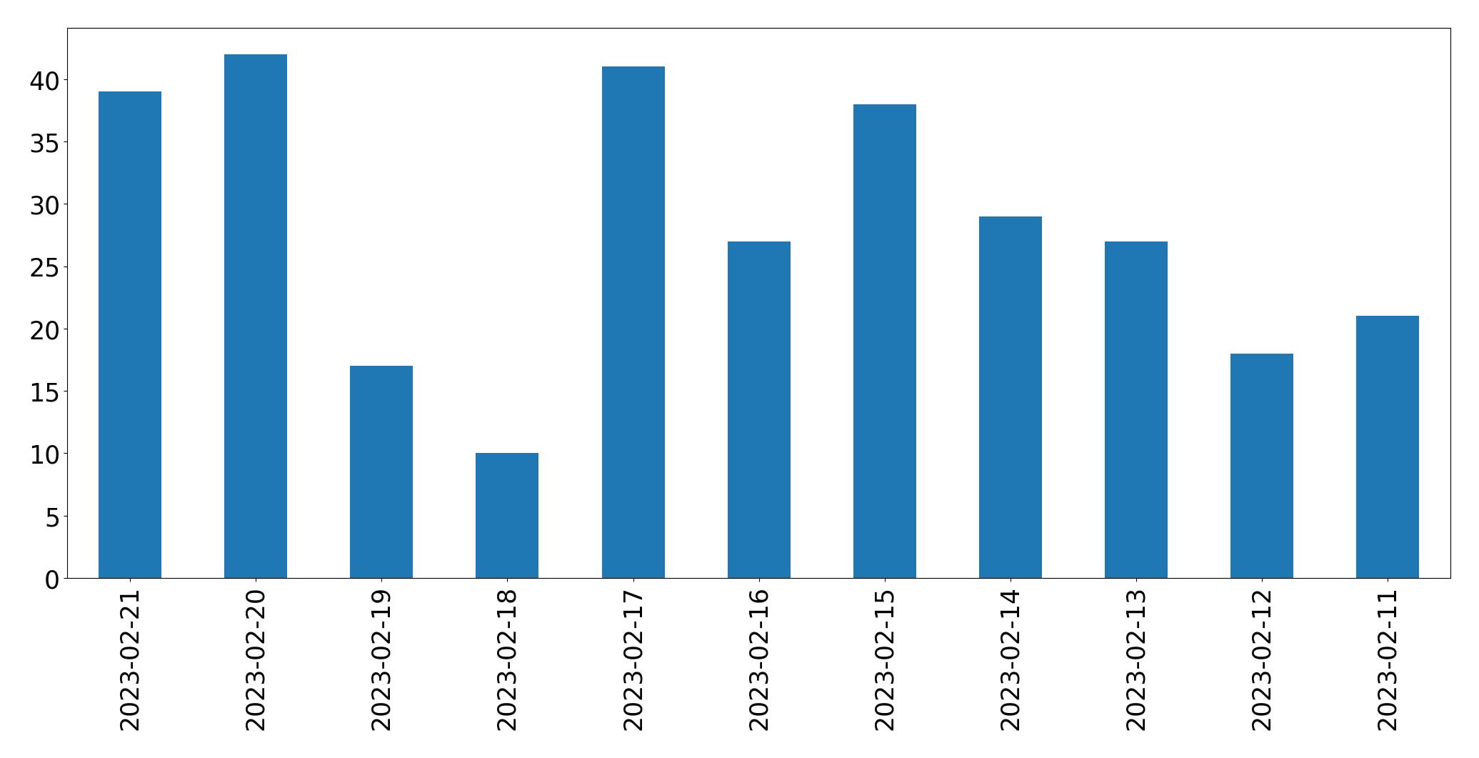 Gráfico de tweets por dia