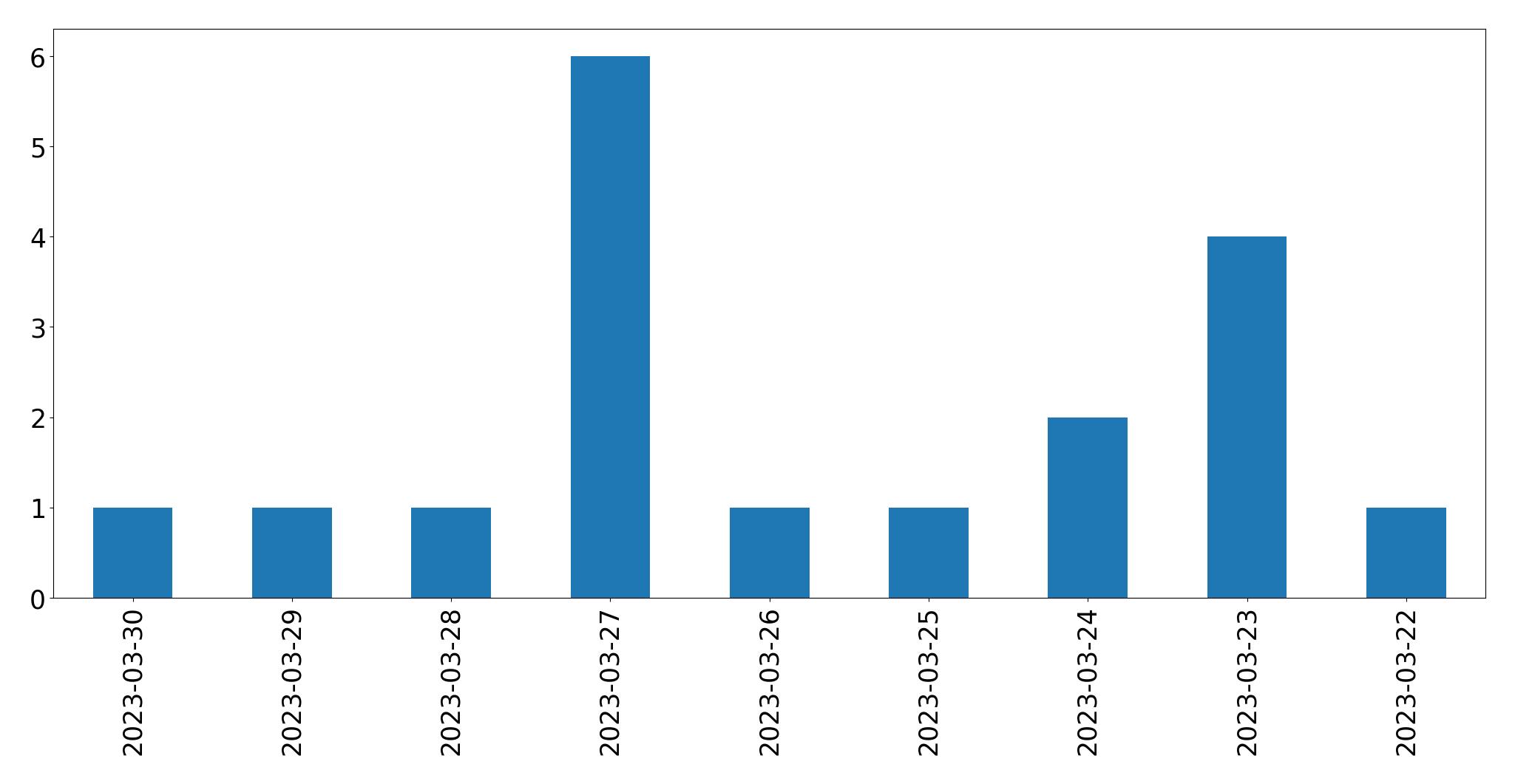 Gráfico de tweets por dia