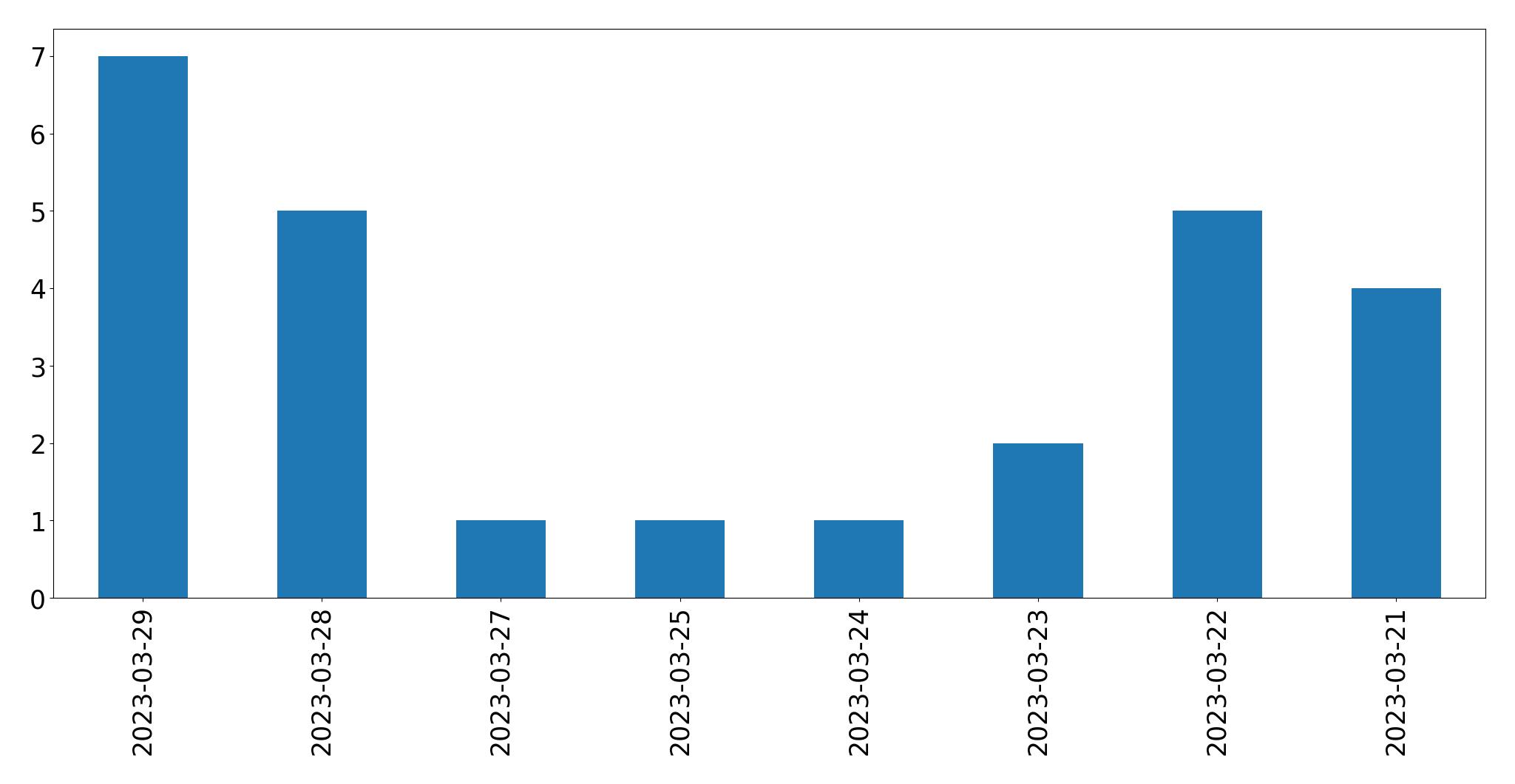 Gráfico de tweets por dia
