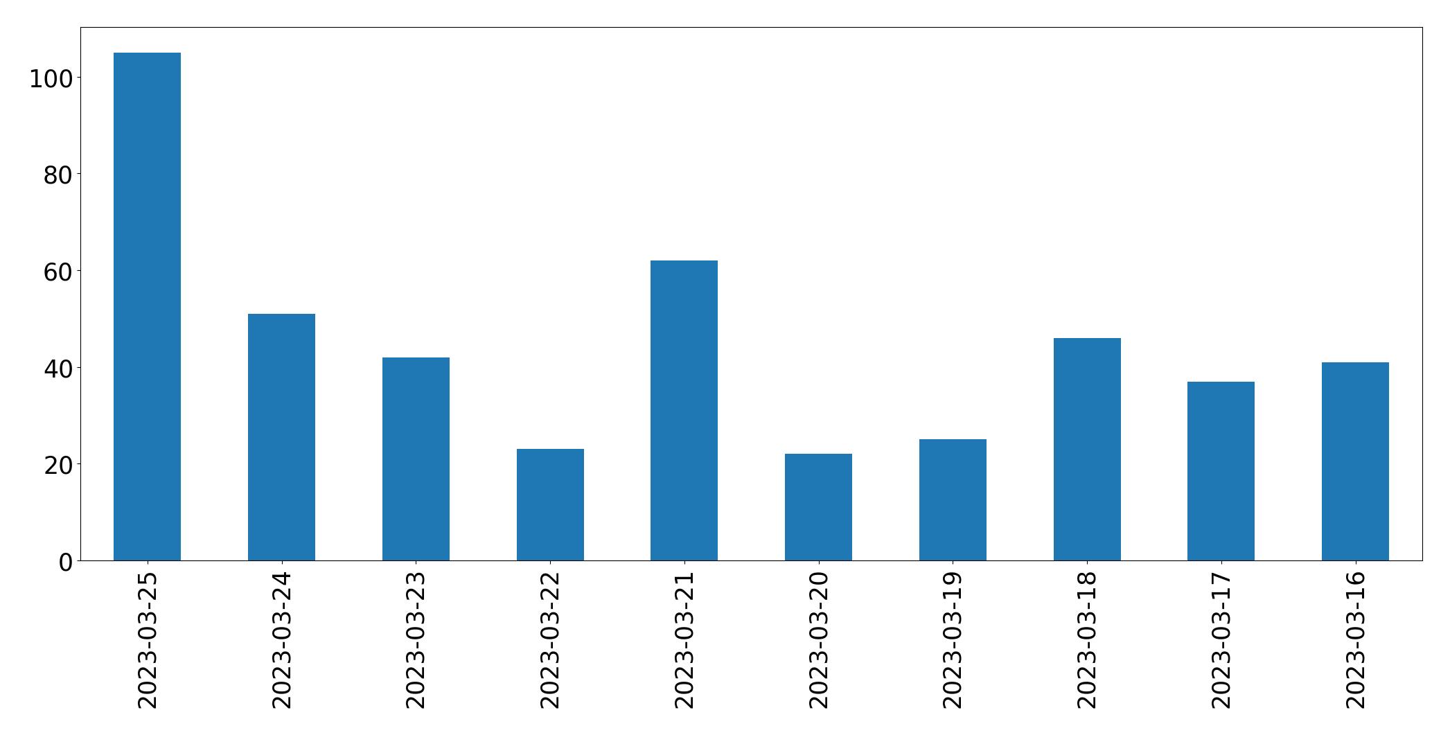 Tweets per day chart