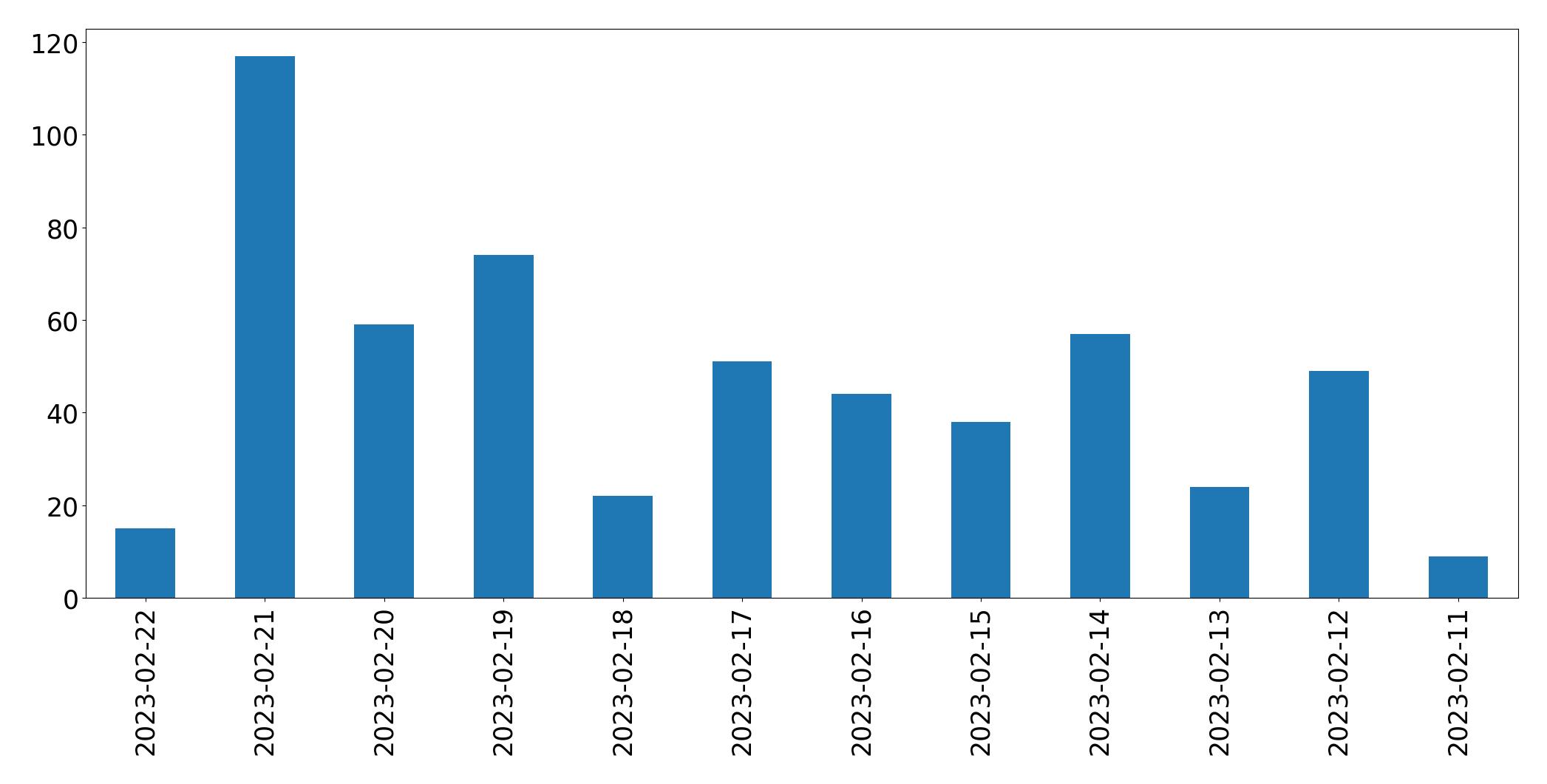 Gráfico de tweets por dia