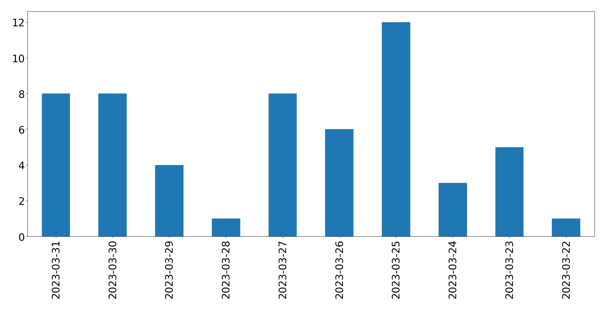 Gráfico de tweets por dia
