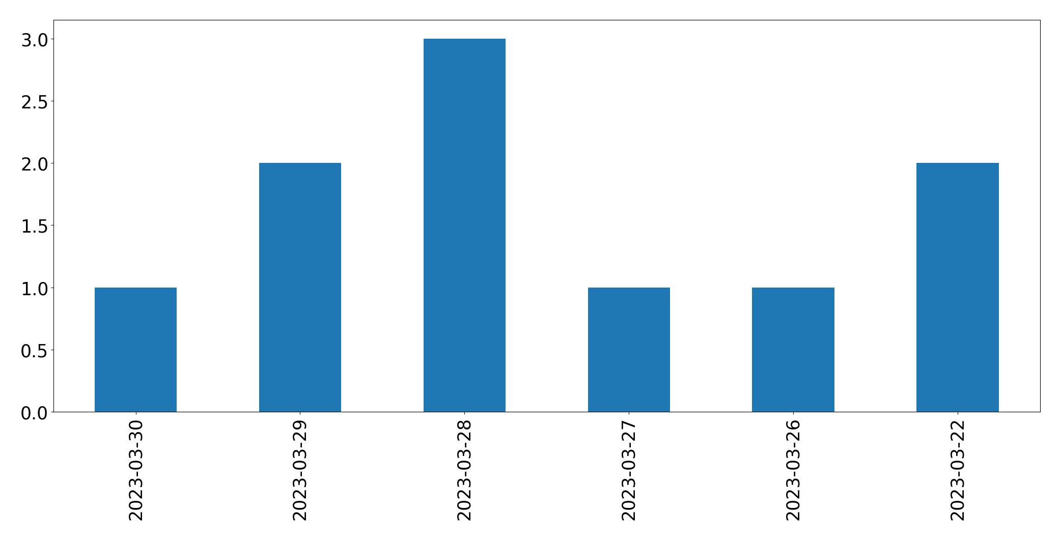 Gunluk tweet grafigi