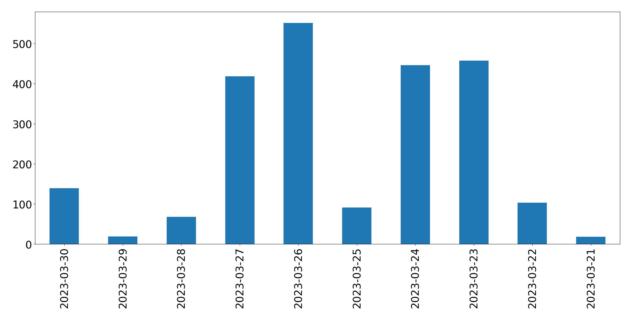 Gráfico de tweets por dia