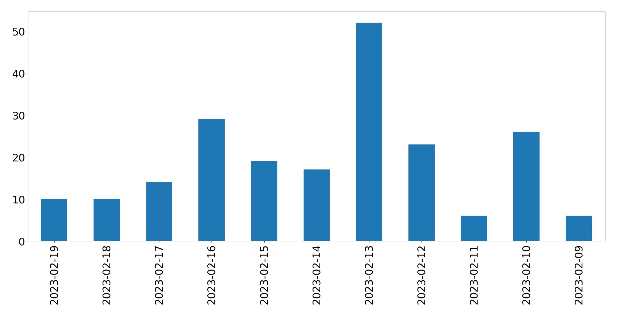 Grafik tweet per hari