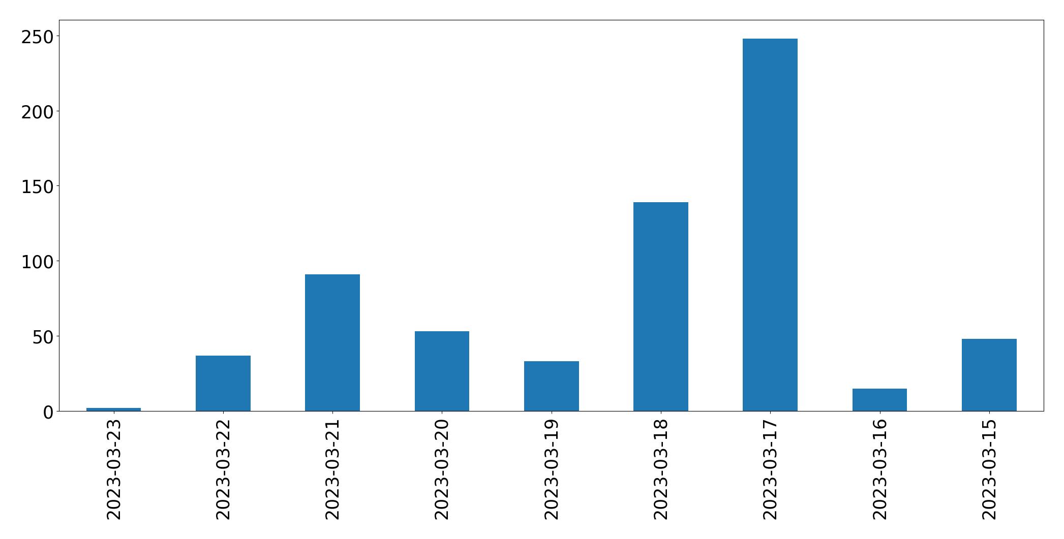 Tweets per day chart
