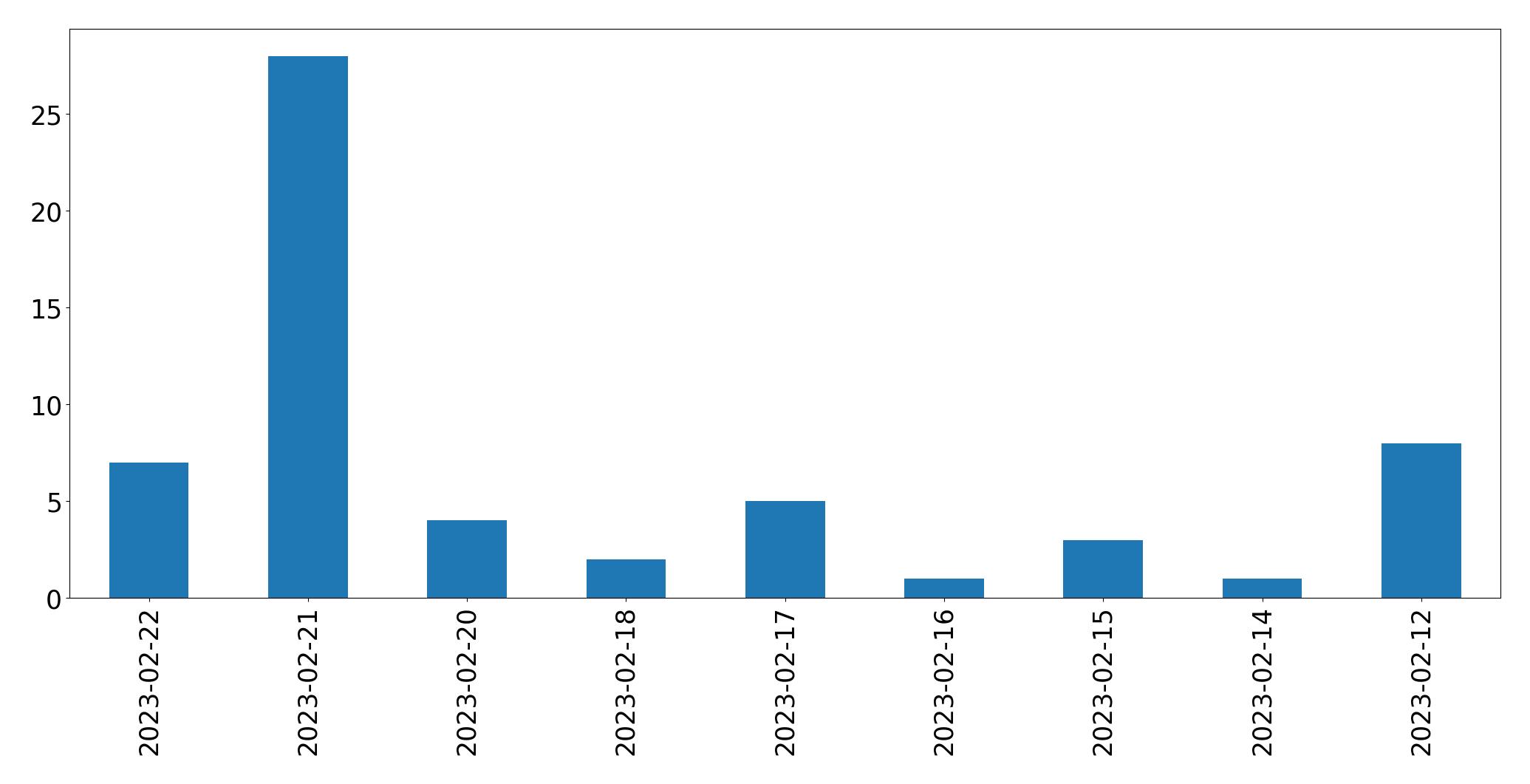 Gráfico de tweets por dia