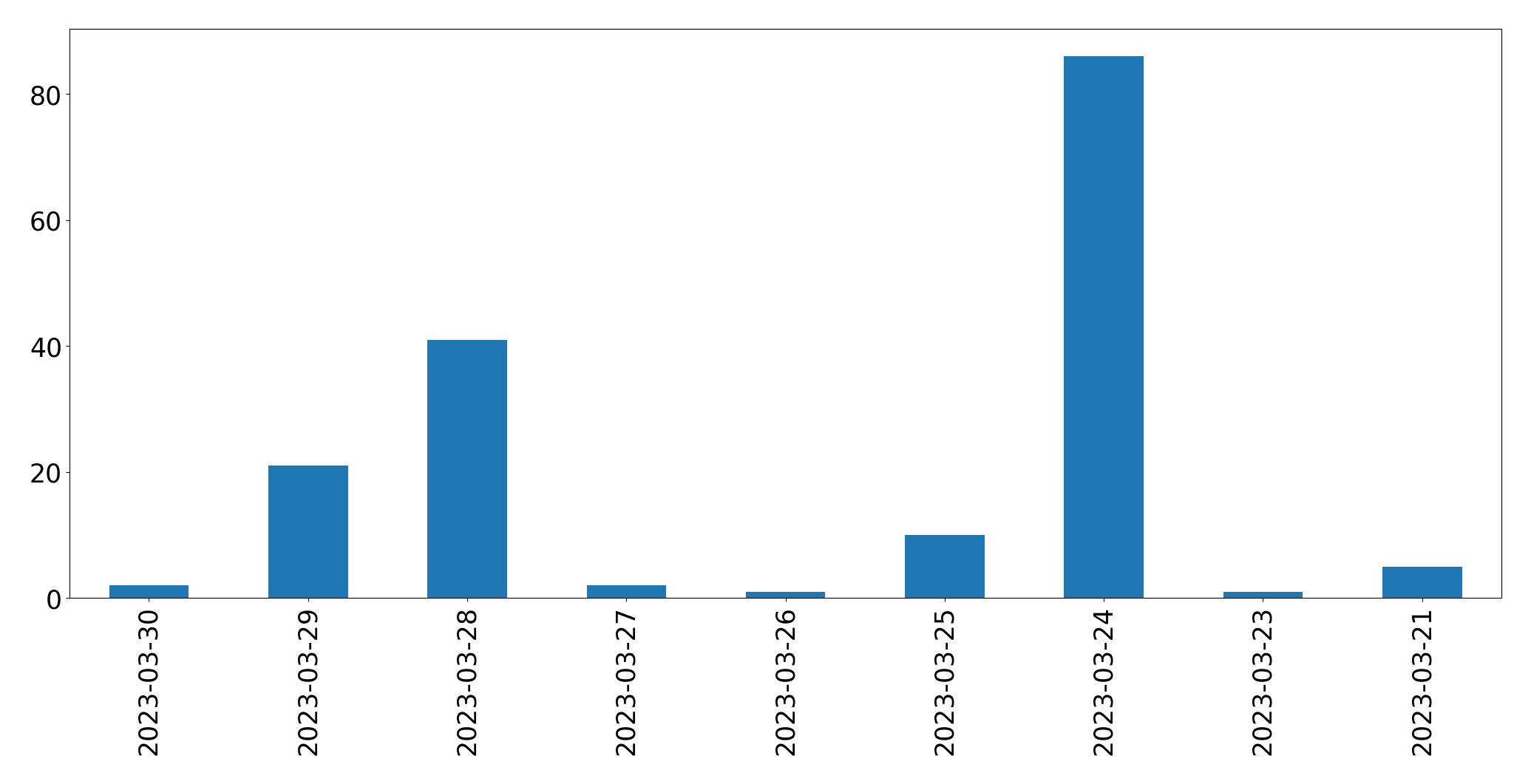 Gráfico de tweets por dia