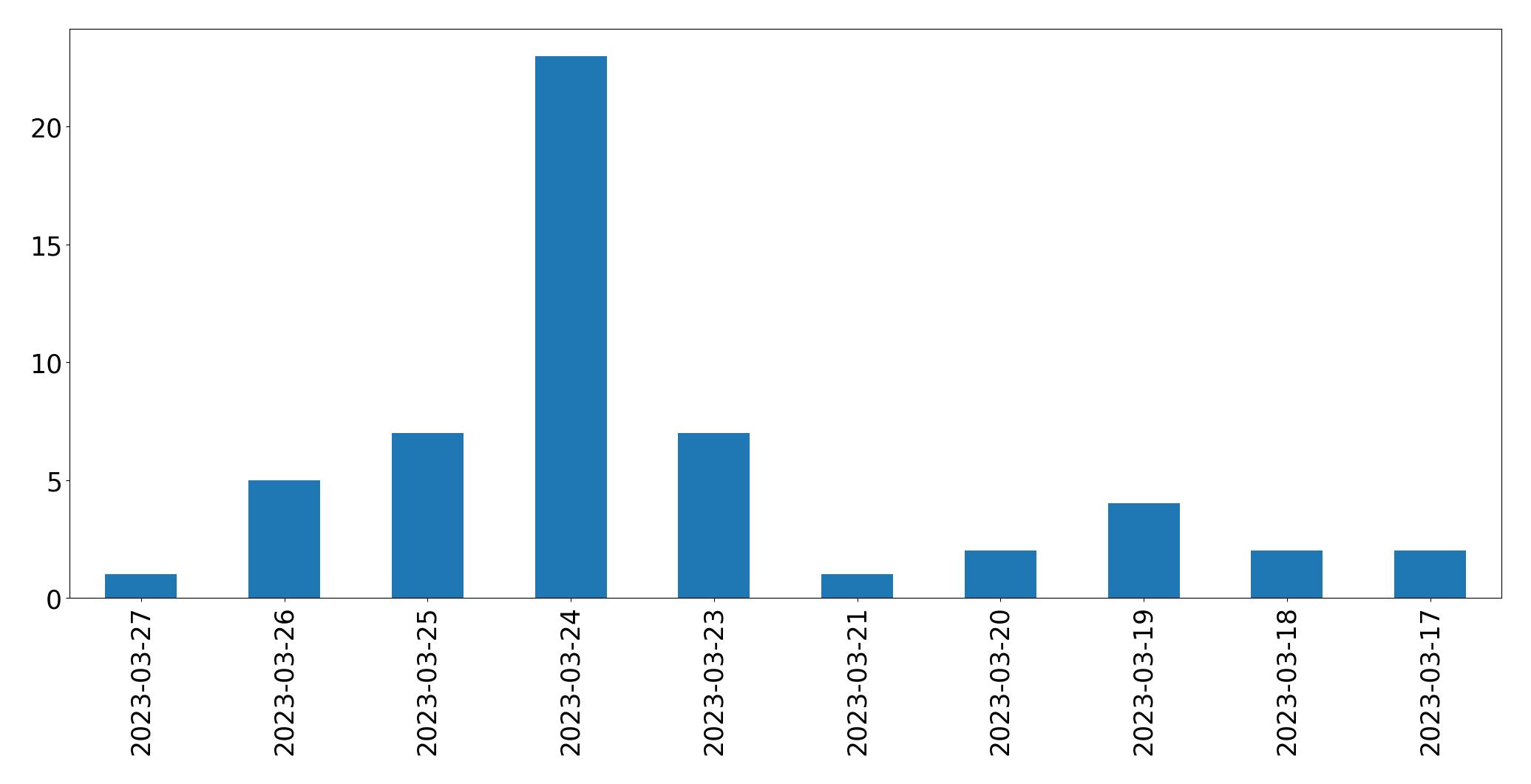 Gráfico de tweets por dia