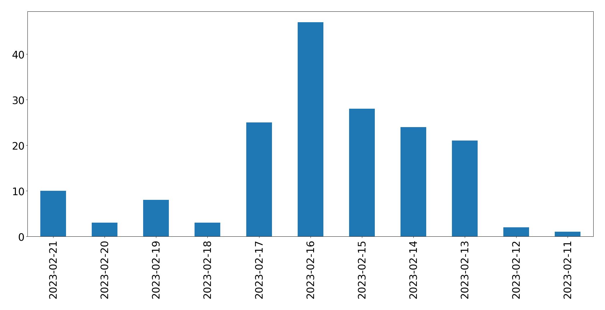 Gráfico de tweets por dia