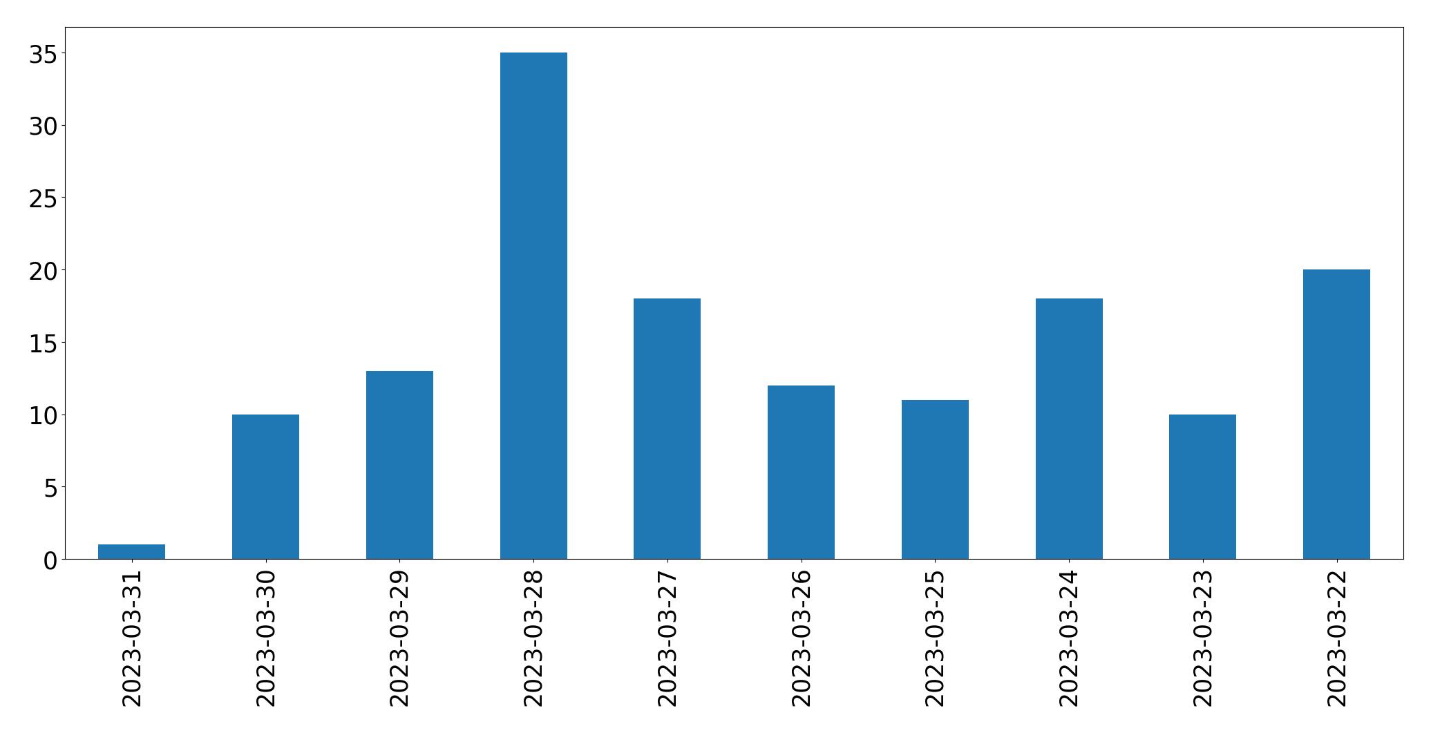Gráfico de tweets por dia