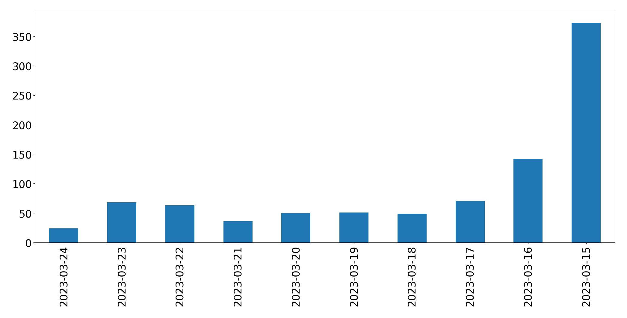 Gunluk tweet grafigi