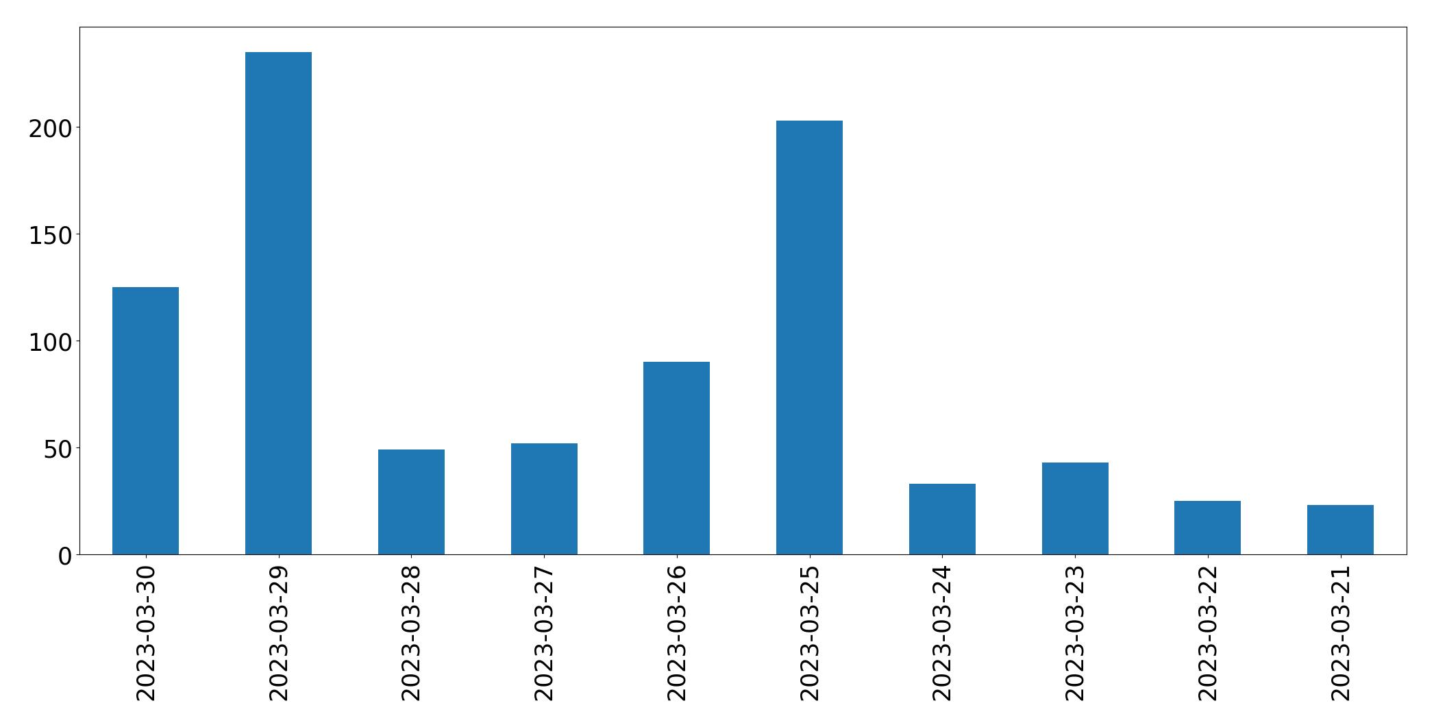 Gráfico de tweets por dia