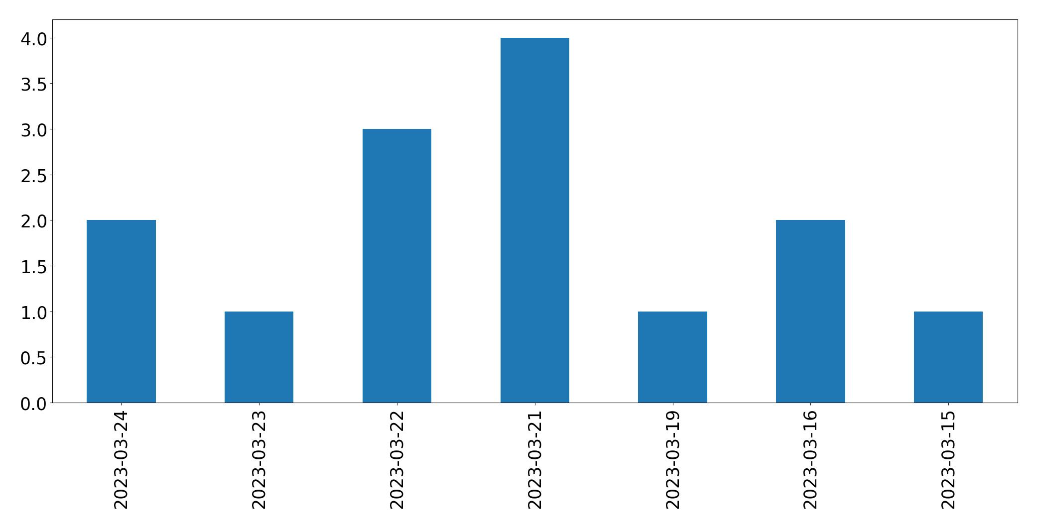 Gráfico de tweets por dia