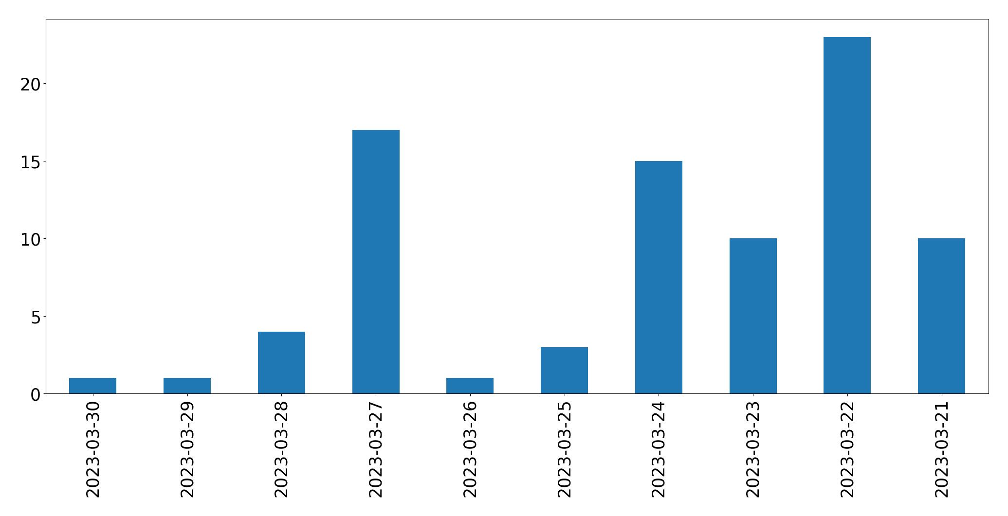 Gráfico de tweets por dia