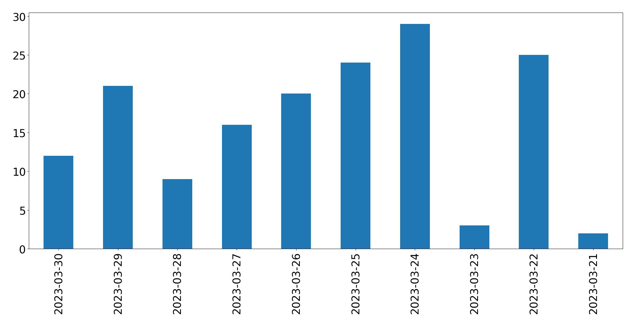 Gráfico de tweets por dia