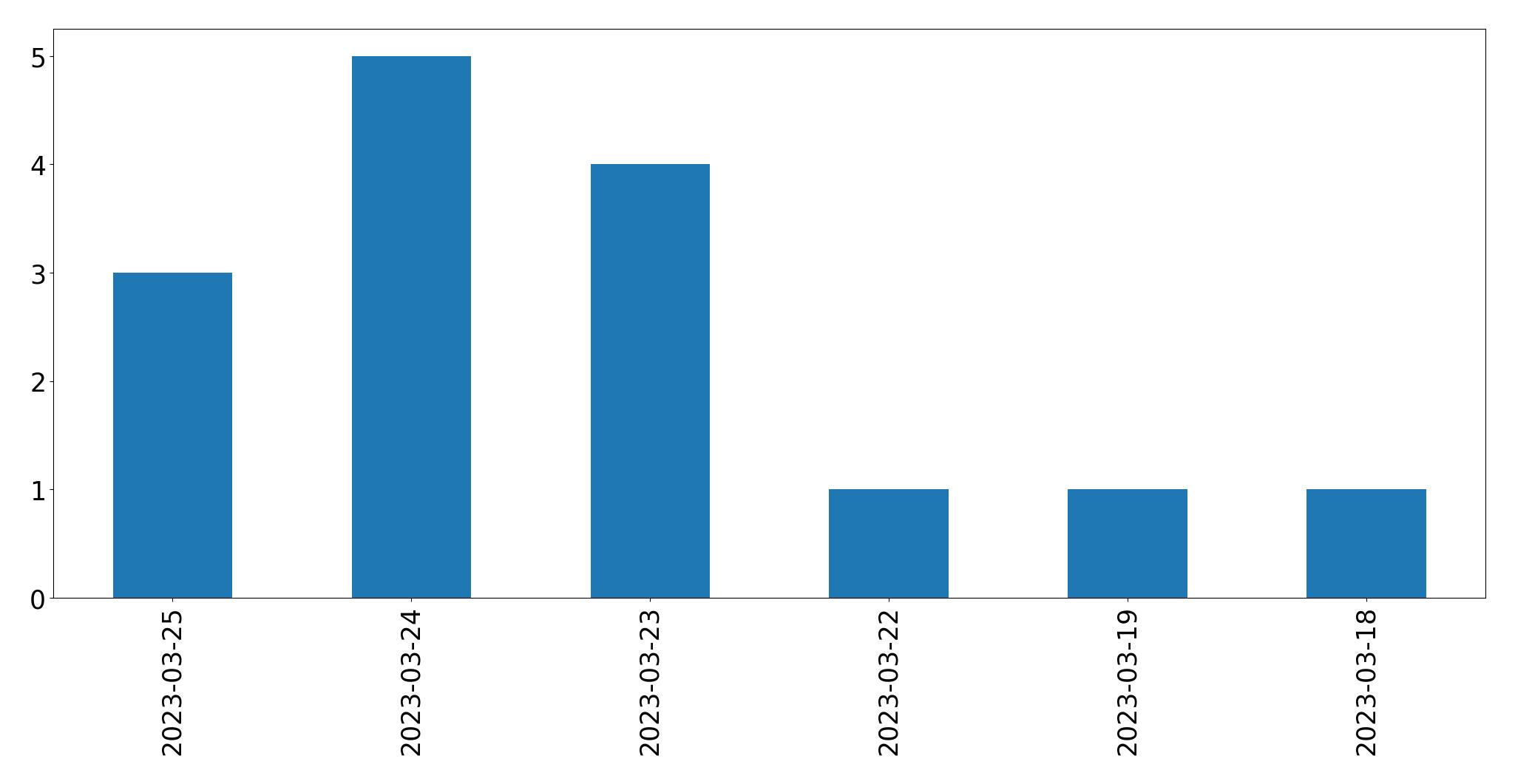 Gráfico de tweets por dia