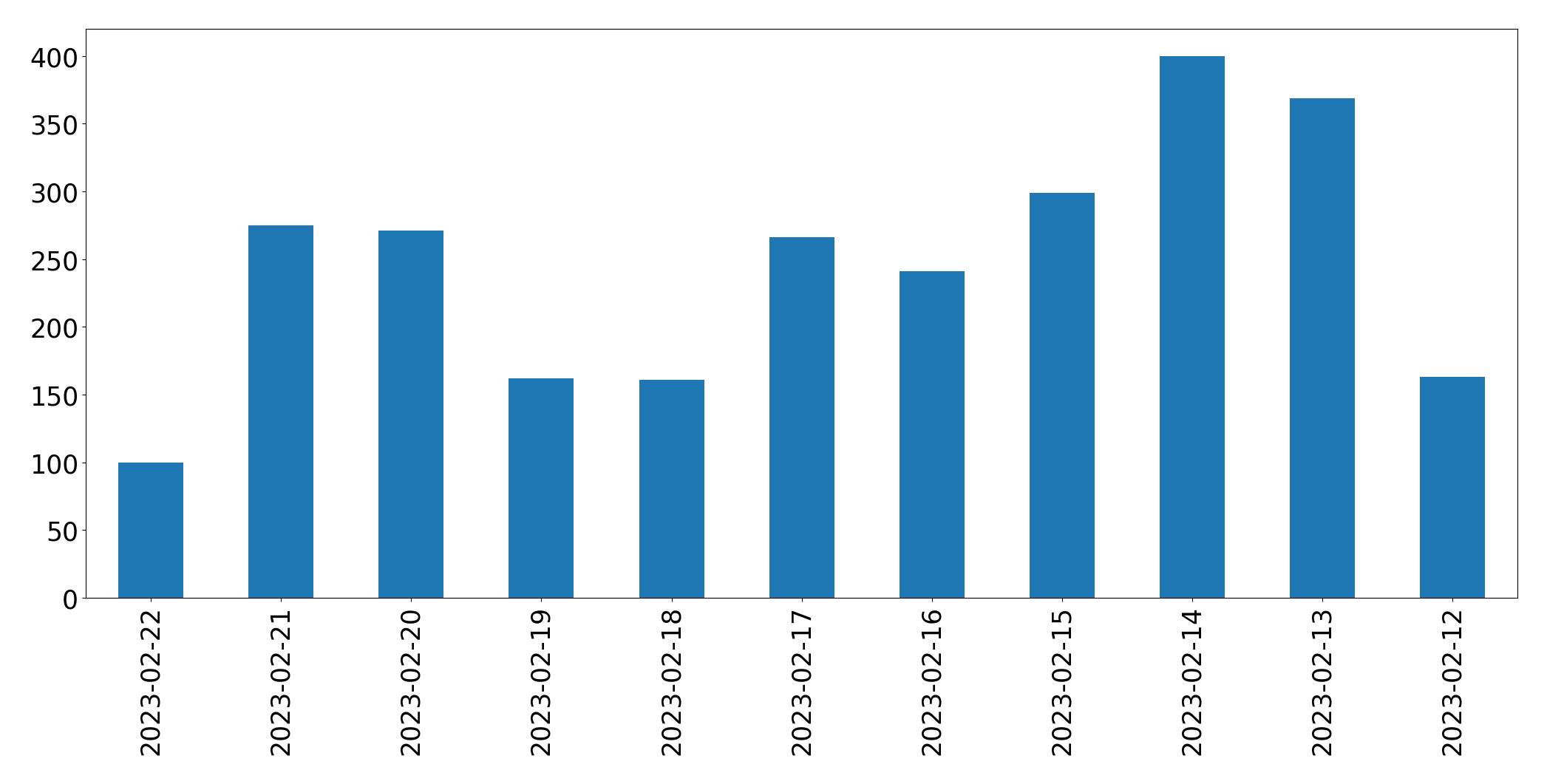 Grafik tweet per hari