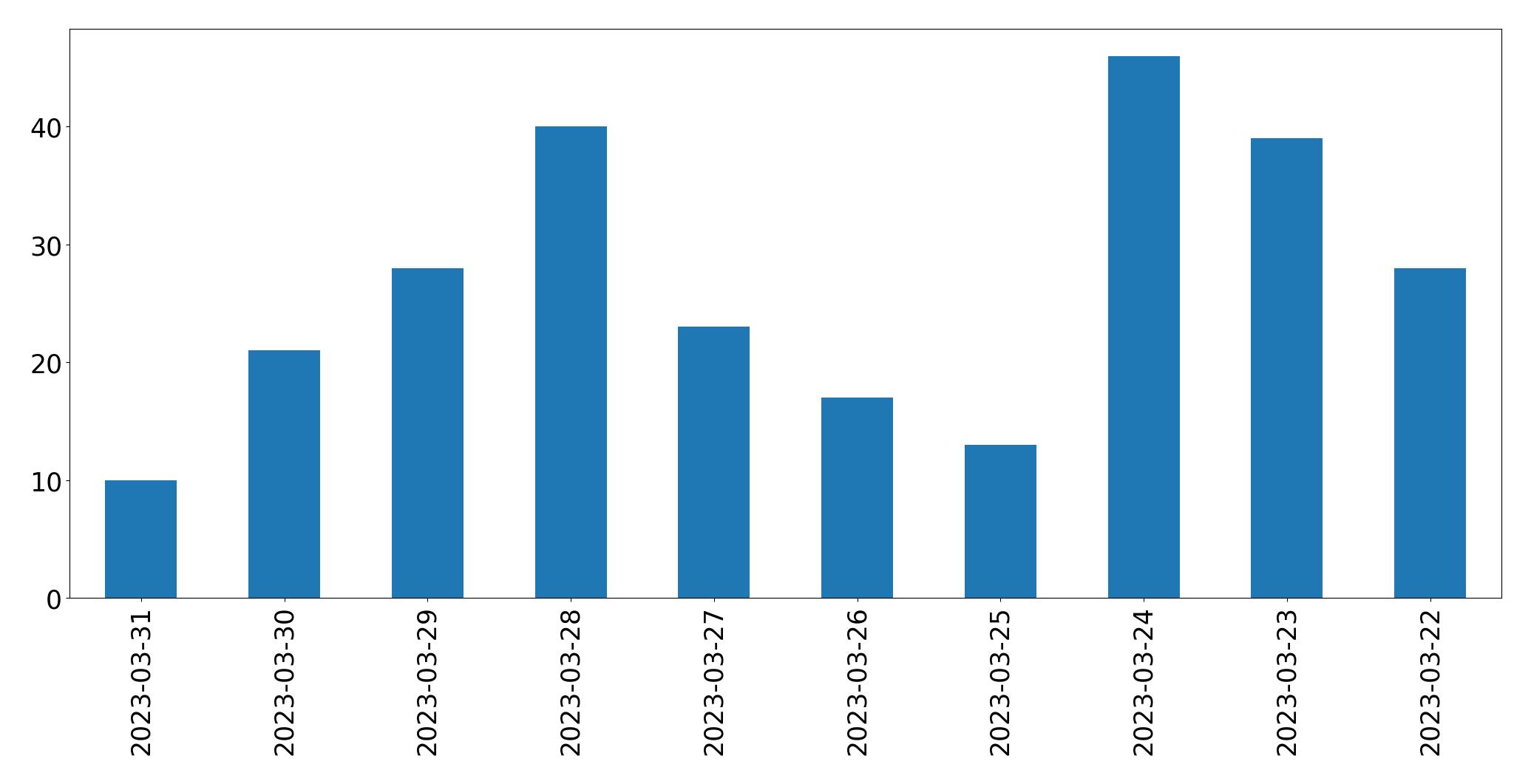 Gráfico de tweets por dia