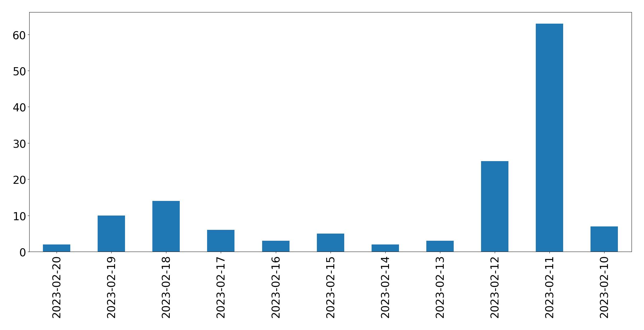 Gráfico de tweets por dia