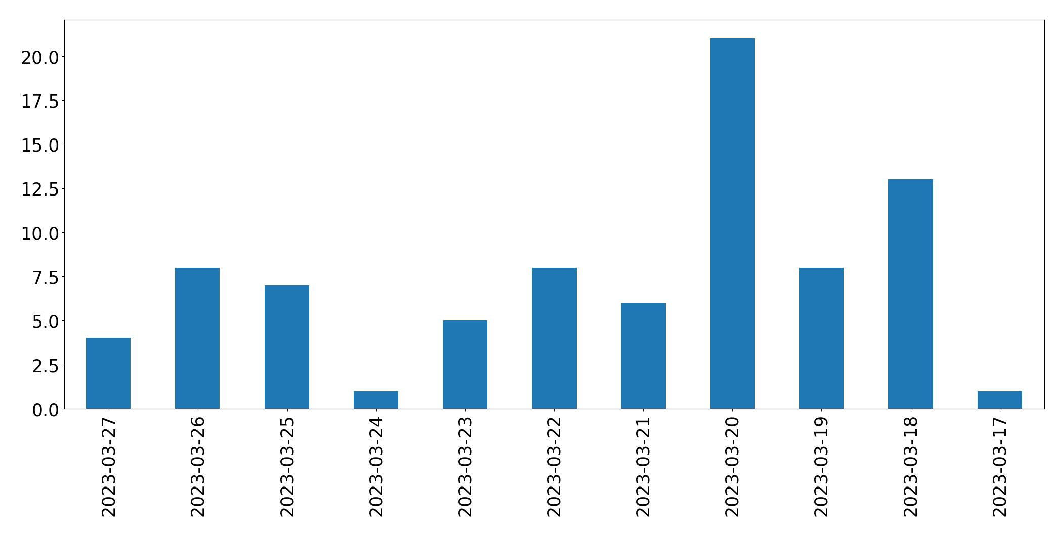 مخطط التغريدات اليومية