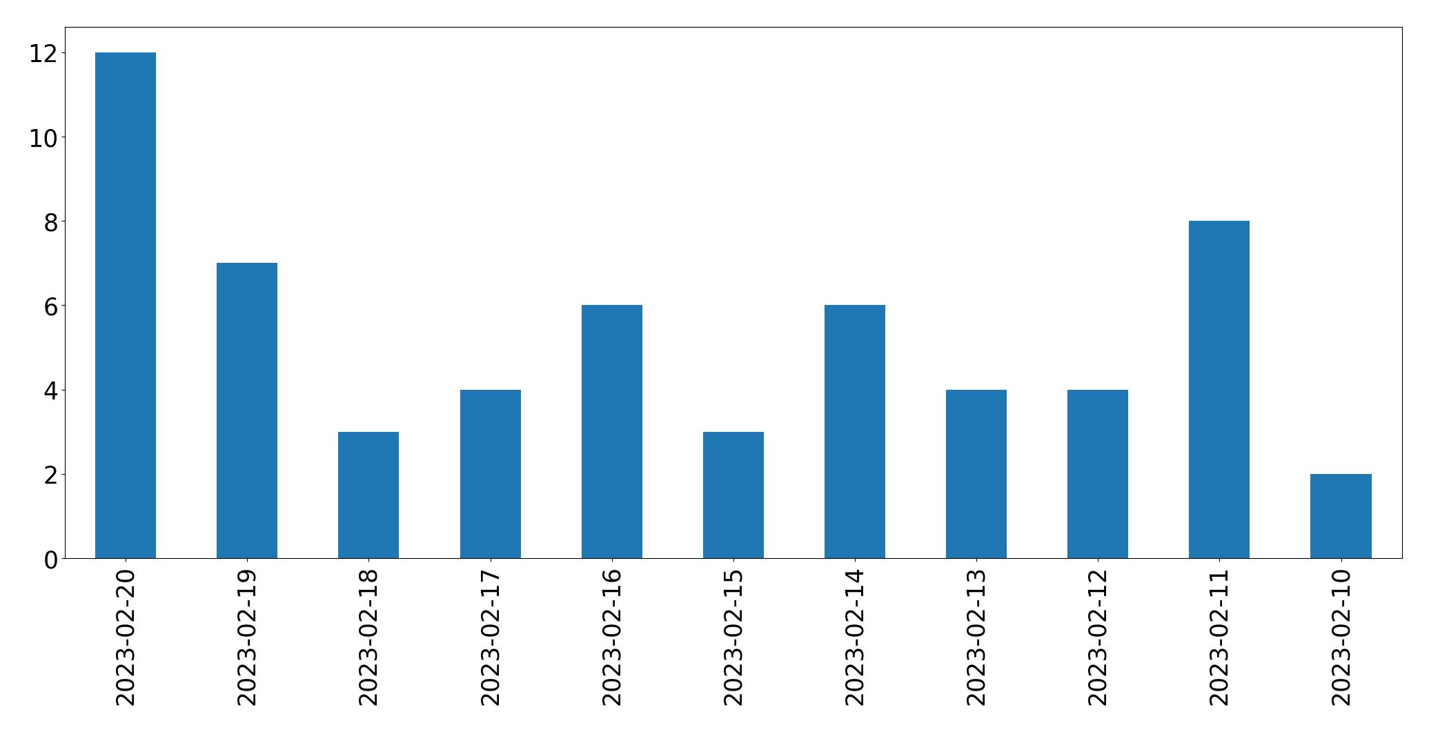 Gráfico de tweets por dia