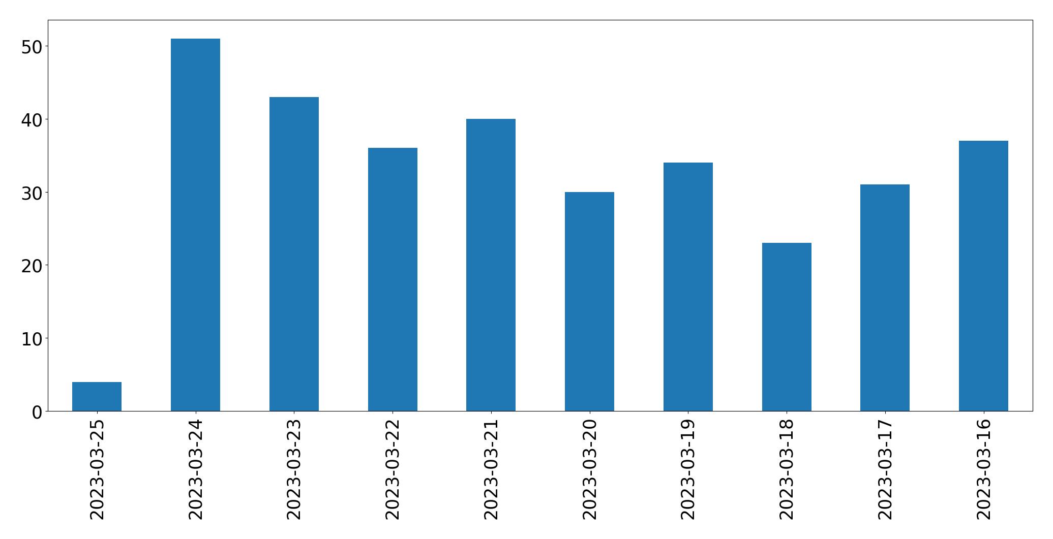 مخطط التغريدات اليومية