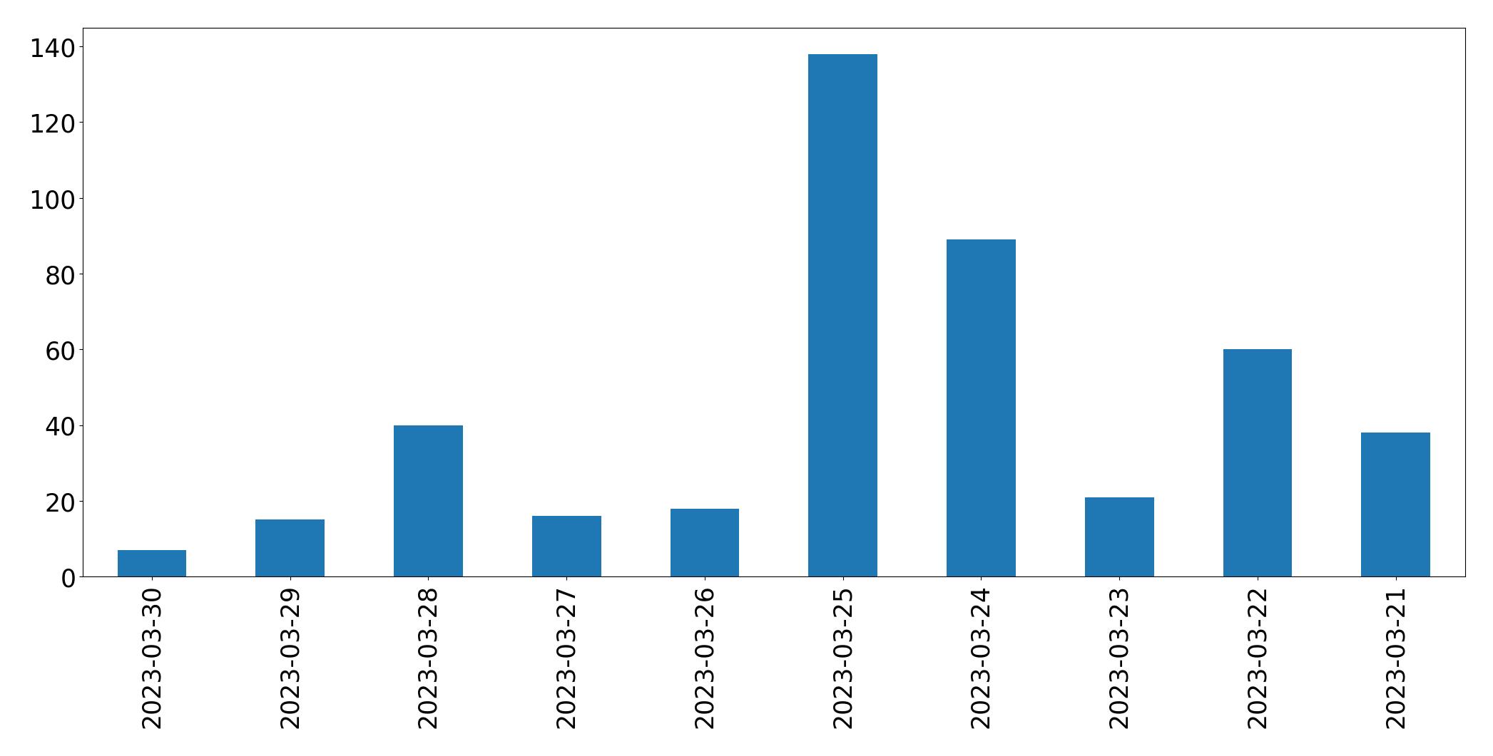 Gráfico de tweets por dia
